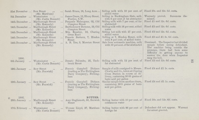 93 21st November Bow Street (Mr. Marham) Sarah Evans, 18, Long Acre Selling milk with 10 per cent. of added water Fined 10s. and 12s. 6d. costs. 7th December Westminster (Mr. Curtis Bennett) James Crane, 19, Ebury Street, Pimlico, S.W. Selling in Buckingham Gate, milk with 6 per cent of fat abstracted Warranty proved. Summons dis missed. 14th December Marlborough Street (Mr. Kennedy) Pasquale Malangone, 52, Old Compton Street Selling milk with 7 per cent. of fat abstracted Fined £1 and 12s. 6d. costs. 14th December Marlborough Street (Mr. Kennedy) Bartholomew Borzone, 59, Old Compton Street Selling milk with 16 per cent. added water Fined £2 and 12s. 6d. costs. 14th December Marlborough Street (Mr. Kennedy) Mrs. Rossiter, 16, Charing Cross Road Selling hot milk with 27 per cent. added water Fined £2 and 12s. 6d. costs. 14th December Marlborough Street (Mr. Kennedy) Francis Bertaux, 7, Hindon Street Selling at 7, Hindon Street, milk with 8 per cent. of added water Fined £2 and £1 3s. 6d. costs. 14th December 1906. Marlborough Street (Mr. Kennedy) A. B. Yeo, 9, Moreton Street Sale from automatic machine, milk with 19 per cent. of fat abstracted Dismissed. The Inspector had divided sample before seeing defendant. The machine being outside the premises, there had been some difficulty in getting anyone to answer the door when Inspector rang the bell. 5th January Westminster (Mr. Curtis Bennett) Donato Palumbo, 25, Tach brook Street Selling milk with 12 per cent. of fat abstracted Fined £2 and 12s. 6d. costs. 12th January Bow Street (Mr. Fenwick) Francis Campbell Dickson (trading as The Etchingham Dairy Company), Etching ham Sample of milk consigned to Messrs. Clewby and Co., taken at Charing Cross Station in course of de livery, containing 85 05 grains of boric acid per gallon Fined £4 and £1 1s. costs. 12th January Bow Street (Mr. Fenwick) Francis Campbell Dickson (trading as The Etchingbam Dairy Company), Etching ham Similar sample from another churn, containing 83'3 grains of boric acid per gallon Fined £4 and £1 1s. costs. 1905. BUTTER. 26th January Marlborough Street (Mr. Kennedy) Amy Gugliemott, 39, Berwick Street Selling butter with 10 per cent. of extraneous water Fined 10s. and 12s. 6d. costs. 17th February Westminster (Mr. Curtis Bennett) Thomas Lloyd, 27, Marsham Street Selling butter with 86 per cent of foreign fat Defendant did not appear. Warrant for arrest granted. G