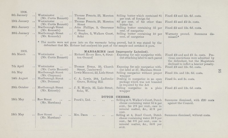 95 1906. 5th January Westminster (Mr. Curtis Bennett) Thomas Francis, 23, Moreton Street Selling butter which contained 81 per cent. of foreign fat Fined £3 and 12s. 6d. costs. 19th January Westminster (Mr. Curtis Bennett) Thomas Francis, 23, Moreton Street 82 per cent. of fat other than butter fat Fined £5 and £2 2s. costs. 26th. January Marlborough Street (Mr. Kennedy) John Phillips, 3, Grosvenor Street Selling butter containing 55 per cent. of margarine Fined £2 and 12s. 6d. costs. 26th January Marlborough Street (Mr. Kennedy) C. Staples, 5, Walkers Court, Soho Selling butter containing 10 per cent. of margarine Warranty proved. Summons dis missed.* *The merits were not gone into on the warranty being proved, but it was stated by the defendant that Mr. Hehner had analysed his part of the sample and certified it pure. 1905. MARGARINE (and Improperly Labelled). 5th March Westminster (Mr. Curtis Bennett) Richard Henry Bees, 8, Strut ton Ground Exposing for sale margarine with out attaching label to each parcel Fined £3 and and £1 5s. costs. Pre vious convictions were admitted by the defendant, but the Magistrate declined to inflict a heavier penalty. 7th April Westminster (Mr. Curtis Bennett) Thomas Evans, 33, Church Street, Oamberwell Exposing for sale margarine with out label at 27, Marsham Street Fined £3 and 12s. 6d. costs. 5 th May Marlborough Street (Mr. Chapman) Lewis Manzoni, 22, Lisle Street Selling margarine without proper wrapper Fined 10s. and 12s. 6d. costs. 14th August Marlborough Street (Mr. Denman) C. A. Lewis, 284, Ladbroke Grove, Notting Hill Dealing in margarine in an open package which was not branded as required by the Act Fined 5s. and 2s. costs. 26th October Marlborough Street (Mr. Kennedy) J. R. Morris, 35, Lisle Street, Soho, W. Selling margarine in a plain wrapper Fined £5 and 12s. Qd. costs. DUTCH CHEESE. 18th May Bow Street (Mr. Marsham) Peark's, Ltd. Selling at 8, Walker's Court, Dutch cheese containing water 55.4 per cent., fat 2.8 per cent., case in mineral matter, &c., 41.8 per cent. Summons dismissed, with £20 costs against the Council. 18th May Bow Street (Mr. Marsham) Mrs. Dann Selling at 4, Bond Court, Dutch cheese containing water 58.8 per cent., fat 6.6 per cent., case in mineral matter, &c., 34.6 per cent. Summons dismissed, without costs.
