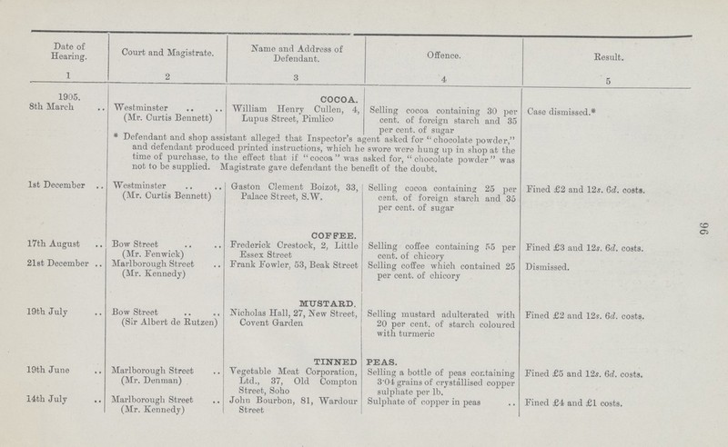 96 Date of Hearing. Court and Magistrate. Name and Address of Defendant. Offence. Result. 1 2 3 4 5 1905. COCOA. 8th March Westminster (Mr. Curtis Bennett) William Henry Cullen, 4, Lupus Street, Pimlico Selling cocoa containing 30 per cent. of foreign starch and 35 per cent. of sugar Case dismissed.* *Defendant and shop assistant alleged that Inspector's agent asked for chocolate powder, and defendant produced printed instructions, which he swore were hung up in shop at the time of purchase, to the effect that if cocoa was asked for, chocolate powder was not to be supplied. Magistrate gave defendant the benefit of the doubt. 1st December Westminster (Mr. Curtis Bennett) Gaston Clement Boizot, 33, Palace Street, S.W. Selling cocoa containing 25 per cent. of foreign starch and 35 per cent. of sugar Fined £2 and 12s. 6d. costs. COFFEE. 17th August 21st December Bow Street (Mr. Fenwick) Marlborough Street (Mr. Kennedy) Frederick Crestock, 2, Little Essex Street Frank Fowler, 53, Beak Street Selling coffee containing 55 per cent. of chicory Selling coffee which contained 25 per cent. of chicory Fined £3 and 12s. 6d. coats. Dismissed. MUSTARD. 19th July Bow Street (Sir Albert de Rutzen) Nicholas Hall, 27, New Street, Covent Garden Selling mustard adulterated with 20 per cent. of starch coloured with turmeric Fined £2 and 12s. 6d. costs. TINNED PEAS. 19th June Marlborough Street (Mr. Denman) Vegetable Meat Corporation, Ltd., 37, Old Compton Street, Soho Selling a bottle of peas containing 3.04 grains of crystallised copper sulphate per lb. Fined £5 and 12s. 6d. costs. 14th July Marlborough Street (Mr. Kennedy) John Bourbon, 81, Wardour Street Sulphate of copper in peas Fined £4 and £1 costs.