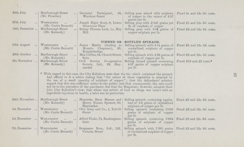 97 20th July Marlborough Street (Mr. Plowden) Giovanni Parmigiani, 58, Wardour Street Selling peas mixed with sulphate of copper to the extent of 2.37 grains per lb. Fined 5s. and 12s. 6d. costs. 27th July Westminster (Mr. Curtis Bennett) Joseph Bigot Gouy, 8, Lower Grosvenor Place Selling peas with 2.346 grains per lb. of sulphate of copper Fined £1 and 12s. 6d. costs. 14th December .. Marlborough Street (Mr. Kennedy) Sidney Thomas Lock, 1A, Hay Hill Selling peas with 3.04 grains of copper sulphate per lb. Fined £2 and 12s. 6d. costs. TINNED OR BOTTLED SPINACH. 10th August Westminster (Mr. Curtis Bennett) James Martin (trading as Horatio Chapman), 65, Knightsbridge Selling spinach with 4.14 grains of crystallised sulphate of copper per lb. Fined £1 and 12s. 6d. costs. 26th October Marlborough Street (Mr. Kennedy) Max Collins, 34, Church Street, Soho Selling spinach with 4.22 grains of sulphate of copper per lb. Fined £2 and 12s. 6d. costs. 9th November Marlborough Street (Mr. Kennedy) Civil Service Co-operative Society, Ltd., 28, Hay market Selling tinned spinach containing 4.57 grains of copper sulphate per lb. Fined £10 and £5 costs.* *With regard to this case, the City Solicitors state that the tin which contained the spinach had affixed to it a notice stating that the colour of these vegetables is retained by the use of a small quantity of sulphate of copper; that the defendants' solicitor argued that this was sufficient notice to the public, and that consequently, the sale could not be to the prejudice of the purchaser, but that the Magistrate, however, adopted their (the City Solicitors') view, that where any article of food or drugs was mixed with an ingredient injurious to health, a label was no protection. 24th November Marlborough Street (Mr. Kennedy) Henrietta Mary Masson and Henry Horace Spencer, 60, Haymarket Selling spinach containing equiva lent of 4.4 grains of crystallised sulphate of copper per lb. Fined £3 and 12s. 6d. costs. 1st December Westminster (Mr. Curtis Bennett) Otty Gray and Co., 1, Totbill Street Selling spinach containing 5.658 grains of sulphate of copper per lb. Fined £2 and 12s. 6d. costs. 1st December Westminster (Mr. Curtis Bennett) Alfred Thake, 74, Buckingham Gate Selling spinach containing 5.934 grains of sulphate of copper per lb. Fined £3 and 12s. 6d. costs. 7th December Westminster (Mr. Curtis Bennett) Bergmann Bros., Ltd., 122, Victoria Street Selling spinach with 7.590 grains of crystallised sulphate of copper per lb. Fined £3 and 12s. 6d. costs.