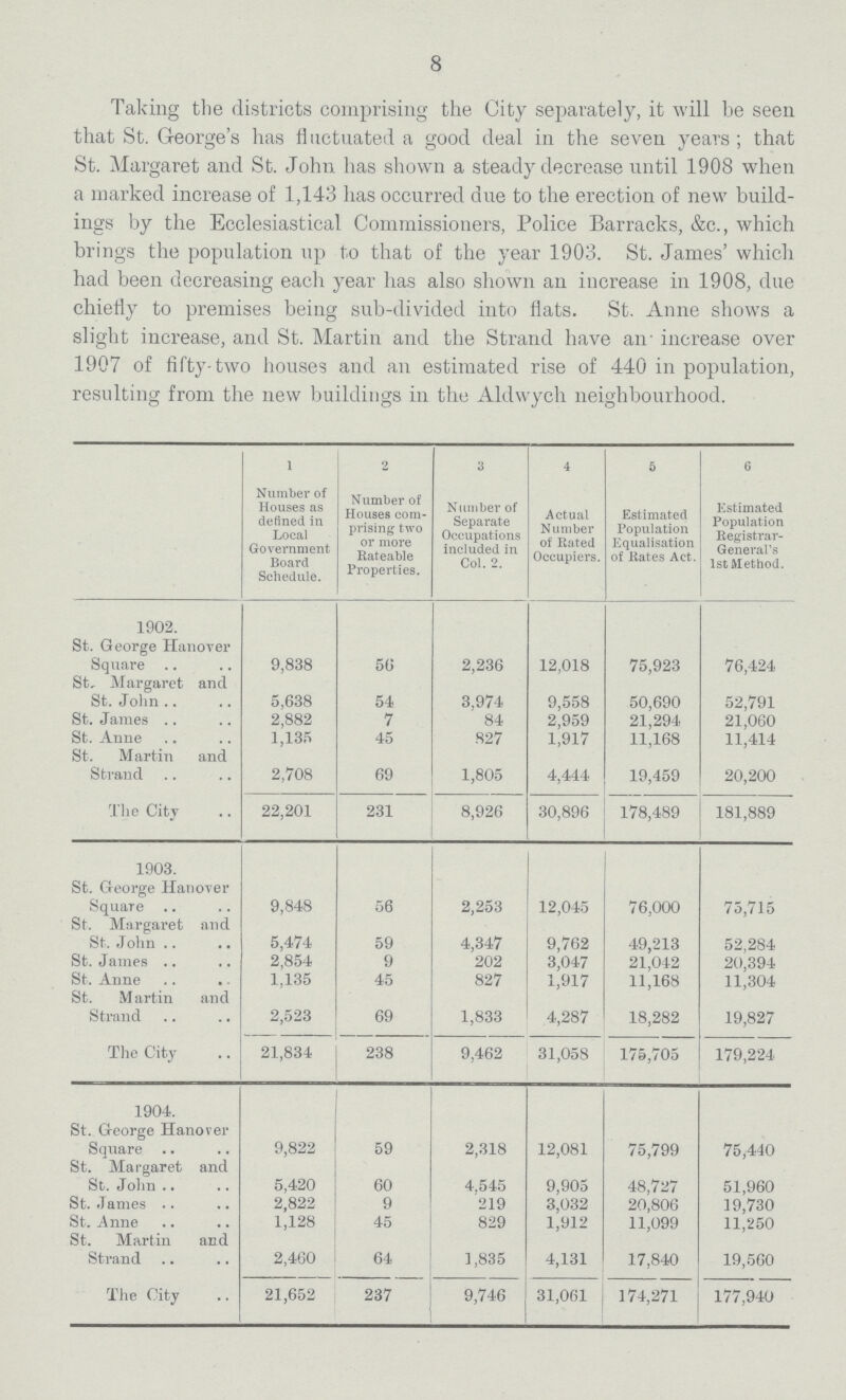 8 Taking the districts comprising the City separately, it will he seen that St. George's has fluctuated a good deal in the seven years ; that St. Margaret and St. John has shown a steady decrease until 1908 when a marked increase of 1,143 has occurred due to the erection of new build ings by the Ecclesiastical Commissioners, Police Barracks, &c., which brings the population up to that of the year 1903. St. James' which had been decreasing each year has also shown an increase in 1908, due chiefly to premises being sub-divided into flats. St. Anne shows a slight increase, and St. Martin and the Strand have an' increase over 1907 of fifty-two houses and an estimated rise of 440 in population, resulting from the new buildings in the Aldwych neighbourhood. l 2 3 4 5 6 Number of Houses as defined in Local Government Board Schedule. Number of Houses com prising two or more Rateable Properties. Number of Separate Occupations included in Col. 2. Actual Number of Rated Occupiers. Estimated Population Equalisation of Bates Act. Estimated Population Begistrar General's 1st Method. 1902. St. George Hanover Square 9,838 56 2,236 12,018 75,923 76,424 St. Margaret and St. John 5,638 54 3,974 9,558 50,690 52,791 St. James 2,882 7 84 2,959 21,294 21,060 St. Anne 1,135 45 827 1,917 11,168 11,414 St. Martin and Strand 2,708 69 1,805 4,444 19,459 20,200 The City 22,201 231 8,926 30,896 178,489 181,889 1903. St. George Hanover Square 9,848 56 2,253 12,045 76,000 75,715 St. Margaret and St. John 5,474 59 4,347 9,762 49,213 52,284 St. James 2,854 9 202 3,047 21,042 20,394 St. Anne 1,135 45 827 1,917 11,168 11,304 St. Martin and Strand 2,523 69 1,833 4,287 18,282 19,827 The City 21,834 238 9,462 31,058 175,705 179,224 1904. St. George Hanover Square 9,822 59 2,318 12,081 75,799 75,410 St. Margaret and St. John 5,420 60 4.545 9,905 48,727 51,960 St. James 2,822 9 219 3,032 20,806 19,730 St. Anne 1,128 45 829 1,912 11,099 11,250 St. Martin and Strand 2,460 64 1,835 4,131 17,840 19,560 The City 21,652 237 9,746 31,061 174,271 177,940