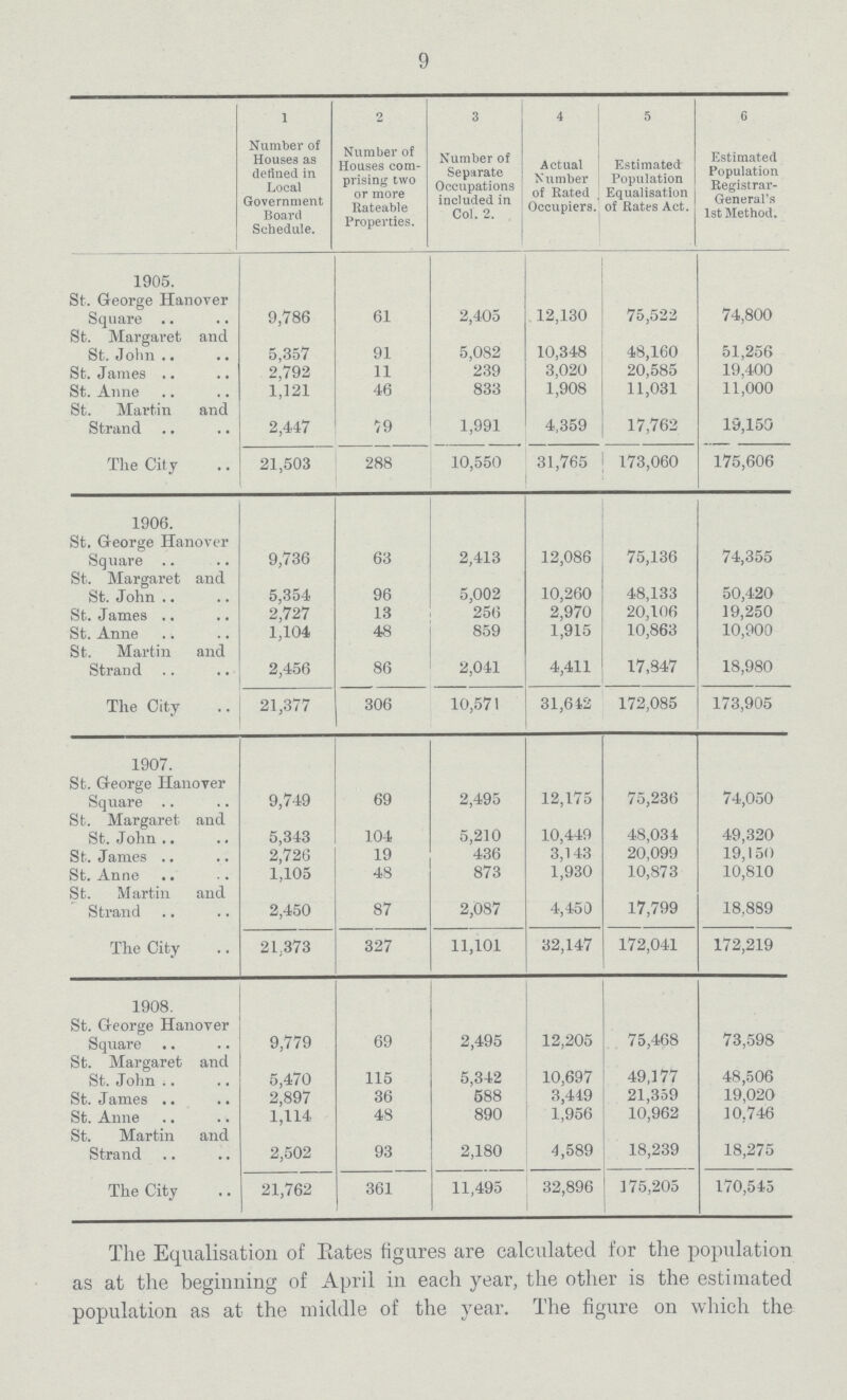 9 l 2 3 4 5 6 Number of Houses as defined in Local Government Board Schedule. Number of Houses com prising two or more Rateable Properties. Number of Separate Occupations included in Col. 2. Actual Number of Rated Occupiers. Estimated Population Equalisation of Rates Act. Estimated Population Registrar General's 1st Method. 1905. St. George Hanover Square 9,786 61 2,405 12,130 75,522 74,800 St. Margaret and St. John 5,357 91 5,082 10,348 48,160 51,256 St. James 2,792 11 239 3,020 20,585 19,400 St. Anne 1,121 46 833 1,908 11,031 11,000 St. Martin and Strand 2,447 79 1,991 4,359 17,762 19,159 The City 21,503 288 10,550 31,765 173,060 175,606 1906. St. George Hanover Square 9,736 63 2,413 12,086 75,136 74,355 St. Margaret and St. John 5,354 96 5,002 10,260 48,133 50,420 2,727 13 256 2,970 20,106 19,250 St. Anne 1,104 48 859 1,915 10,863 10,900 St. Martin and Strand 2,456 86 2,041 4,411 17,847 18,980 The City 21,377 306 10,571 31,612 172,085 173,905 1907. St. George Hanover Square 9,749 69 2,495 12,175 75,236 74,050 St. Margaret and St. John 5,343 104 5,210 10,449 48,034 49,320 St. James 2,726 19 436 3,143 20,099 19,150 St. Anne 1,105 48 873 1,930 10,873 10,810 St. Martin and Strand 2,450 87 2,087 4,450 17,799 18,889 The City 21,373 327 11,101 32,147 172,041 172,219 1908. St. George Hanover 9,779 69 2,495 12,205 75,468 73,598 St. Margaret and St. John .. 5,470 115 5,342 10,697 49,177 48,506 2,897 36 588 3,419 21,359 19,020 St. Anne 1,114. 48 890 1,956 10,962 10.746 St. Martin and Strand 2,502 93 2,180 4,589 18,239 18,275 The City 21,762 361 11,495 32,896 175,205 170,545 The Equalisation of Rates figures are calculated for the population as at the beginning of April in each year, the other is the estimated population as at the middle of the year. The figure on which the