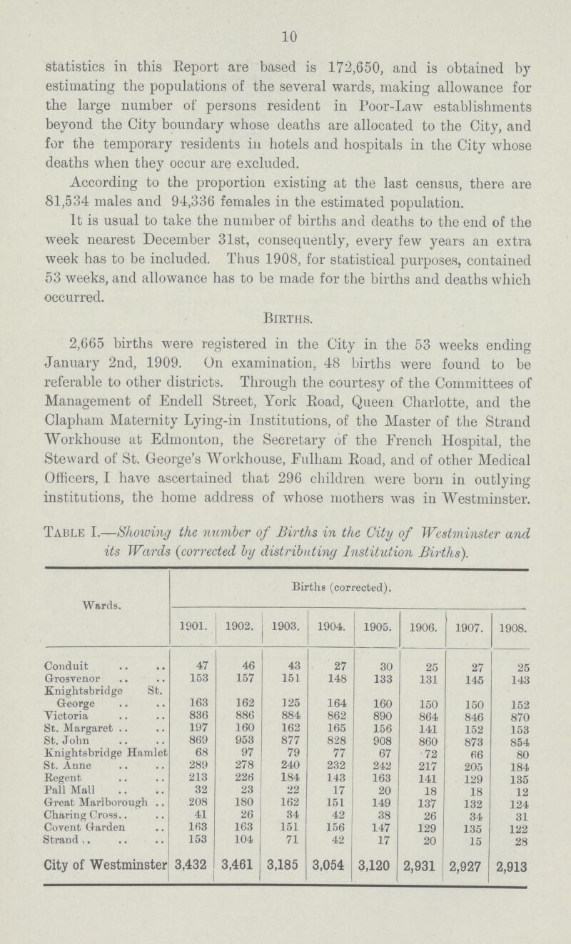 10 statistics in this Report are based is 172,650, and is obtained by estimating the populations of the several wards, making allowance for the large number of persons resident in Poor-Law establishments beyond the City boundary whose deaths are allocated to the City, and for the temporary residents in hotels and hospitals in the City whose deaths when they occur are excluded. According to the proportion existing at the last census, there are 81,534 males and 94,336 females in the estimated population. It is usual to take the number of births and deaths to the end of the week nearest December 31st, consequently, every few years an extra week has to be included. Thus 1908, for statistical purposes, contained 53 weeks, and allowance has to be made for the births and deaths which occurred. Births. 2,665 births were registered in the City in the 53 weeks ending January 2nd, 1909. On examination, 48 births were found to be referable to other districts. Through the courtesy of the Committees of Management of Endell Street, York Road, Queen Charlotte, and the Clapham Maternity Lying-in Institutions, of the Master of the Strand Workhouse at Edmonton, the Secretary of the French Hospital, the Steward of St. George's Workhouse, Fulham Road, and of other Medical Officers, I have ascertained that 296 children were born in outlying institutions, the home address of whose mothers was in Westminster. Table I.—Showing the number of Births in the City of Westminster and its Wards (corrected by distributing Institution Births). Wards. Births (corrected). 1901. 1902. 1903. 1904. 1905. 1906. 1907. 1908. Conduit 47 46 43 27 30 25 27 25 Grosvenor 153 157 151 148 133 131 145 143 Knightsbridge St. George 163 162 125 164 160 150 150 152 Victoria 836 886 884 862 890 864 846 870 St. Margaret 197 160 162 165 156 141 152 153 St. John 869 953 877 828 908 860 873 854 Knightsbridge Hamlet 68 97 79 77 67 72 66 80 St. Anne 289 278 240 232 242 217 205 184 Regent 213 226 184 143 163 141 129 135 Pall Mall 32 23 22 17 20 18 18 12 Great Marlborough 208 180 162 151 149 137 132 124 Charing Cross 41 26 34 42 38 26 34 31 Covent Garden 163 163 151 156 147 129 135 122 Strand,. 153 104 71 42 17 20 15 28 City of Westminster 3,432 3,461 3,185 3,054 3,120 2,931 2,927 2,913