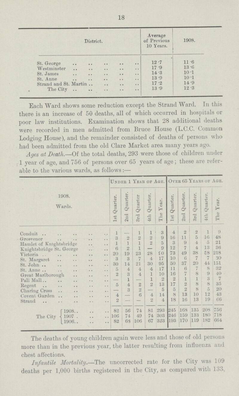 18 District. Average of Previous 10 Years. 1908. St. George 12.7 11.6 Westminster 17.9 13.6 St. James 14.3 10.1 St. Anne 13.9 10.1 Strand and St. Martin 17.2 14.9 The City 13.9 12.3 Each Ward shows some reduction except the Strand Ward. In this there is an increase of 50 deaths, all of which occurred in hospitals or poor law institutions. Examination shows that 28 additional deaths were recorded in men admitted from Bruce House (L.C.C. Common Lodging House), and the remainder consisted of deaths of persons who had been admitted from the old Clare Market area many years ago. Ages at. Death.—Of the total deaths, 293 were those of children under 1 year of age, and 756 of persons over 65 years of age; these are refer able to the various wards, as follows:— 1908. Wards. Under 1 Year of Age. Over 65 Years of Age. 1st Quarter. 2nd Quarter. 3rd Quarter 4th Quarter. The Year. 1st Quarter. 2nd Quarter. 3rd Quarter. 4th Quarter. The Year. Conduit 1 - 1 1 3 4 2 2 1 9 Grosvenor 3 2 2 2 9 16 11 5 16 48 Hamlet of Knight-abridge 1 1 1 2 5 3 9 4 5 21 Knightsbridge St. George 6 2 1 - 9 12 7 4 13 36 Victoria 20 19 23 28 90 73 49 38 58 218 St. Margaret 3 3 7 4 17 10 6 7 7 30 St. John 30 14 21 30 95 50 37 20 44 151 St. Arme 5 4 4 4 17 11 6 7 8 32 Great Marlborough 2 3 4 1 10 16 7 8 9 40 Pall Mall - 1 - 1 2 2 1 1 3 7 Regent 5 4 2 2 13 17 2 8 8 35 Charing Cross — 3 2 — 5 5 2 8 5 20 Covenl Garden 4 — 6 4 14 8 13 10 12 43 Strand 2 — — 2 4 18 16 13 19 66 The City 1908 82 56 74 81 293 245 168 135 208 756 1907 106 74 49 74 303 246 159 133 180 718 1906 82 63 106 67 323 193 170 119 182 664 The deaths of young children again were less and those of old persons more than in the previous year, the latter resulting from influenza and chest affections. Infantile Mortality.—The uncorrected rate for the City was 109 deaths per 1,000 births registered in the City, as compared with 133,