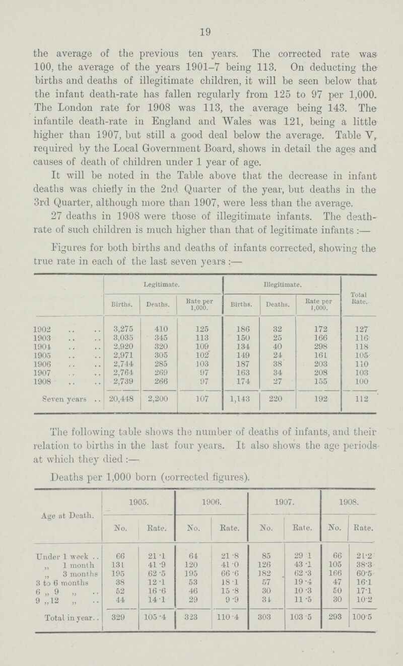 19 the average of the previous tea years. The corrected rate was 100, the average of the years 1901-7 being 113. On deducting the births and deaths of illegitimate children, it will be seen below that the infant death-rate has fallen regularly from 125 to 97 per 1,000. The London rate for 1908 was 113, the average being 143. The infantile death-rate in England and Wales was 121, being a little higher than 1907, but still a good deal below the average. Table V, required by the Local Government Board, shows in detail the ages and causes of death of children under 1 year of age. It will be noted in the Table above that the decrease in infant deaths was chiefly in the 2nd Quarter of the year, but deaths in the 3rd Quarter, although more than 1907, were less than the average. 27 deaths in 1908 were those of illegitimate infants. The death rate of such children is much higher than that of legitimate infants :— Figures for both births and deaths of infants corrected, showing the true rate in each of the last seven years:— Legitimate. Illegitimate. Total Rate. Births. Deaths. Rate per 1,000. Births. Deaths. Rate per 1,000. 1902 3,275 410 125 186 32 172 127 1903 3,035 345 113 150 25 166 116 1901 2,920 320 109 134 40 298 118 1905 2,971 305 102 149 24 161 105 1906 2,744 285 103 187 38 203 110 1907 2,764 269 97 163 34 208 103 1908 Seven years 2,739 266 97 174 27 155 100 20,418 2,200 107 1,143 220 192 112 The following table shows the number of deaths of infants, and their relation to births in the last four years. It also shows the age periods at which they died Deaths per 1,000 born (corrected figures). Age at Death. 1905. 1906. 1907. 1908. No. Rate. No. Rate. No. Rate. No. Rate. Under 1 week 66 21.1 64 21.8 85 29.1 66 21.2 1 month 131 41.9 120 41.0 126 43.1 105 38.3 ,, 3 months 195 62.5 195 66.6 182 62.3 166 60.5 3 to 6 months 38 12.1 53 18.1 57 19.4 47 16.1 6 „ 9 „ 52 16.6 46 15.8 30 10.3 50 17.1 9 „12 „ 44 14.1 29 9.9 31 11.5 30 10.2 Total in year 329 105.4 323 110.4 303 103.5 293 100.5
