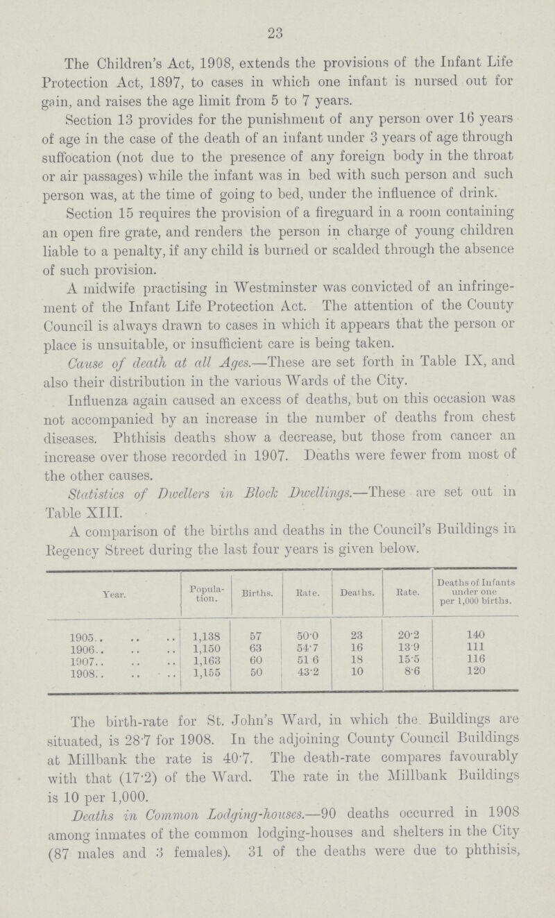 23 The Children's Act, 1908, extends the provisions of the Infant Life Protection Act, 1897, to cases in which one infant is nursed out for gain, and raises the age limit from 5 to 7 years. Section 13 provides for the punishment of any person over 16 years of age in the case of the death of an infant under 3 years of age through suffocation (not due to the presence of any foreign body in the throat or air passages) while the infant was in bed with such person and such person was, at the time of going to bed, under the influence of drink. Section 15 requires the provision of a fireguard in a room containing an open fire grate, and renders the person in charge of young children liable to a penalty, if any child is burned or scalded through the absence of such provision. A midwife practising in Westminster was convicted of an infringe ment of the Infant Life Protection Act. The attention of the County Council is always drawn to cases in which it appears that the person or place is unsuitable, or insufficient care is being taken. Cause of death at all Ages.—These are set forth in Table IX, and also their distribution in the various Wards of the City. Influenza again caused an excess of deaths, but on this occasion was not accompanied by an increase in the number of deaths from chest diseases. Phthisis deaths show a decrease, but those from cancer an increase over those recorded in 1907. Deaths were fewer from most of the other causes. Statistics of Dwellers in Block Dwellings.—These are set out in Table XIII. A comparison of the births and deaths in the Council's Buildings in Regency Street during the last four years is given below. Year. Popula tion. Births. Rate. Deaths. Rate. Deaths of Infants under one per 1,000 births. 1905 1,138 57 50.0 23 20.2 140 1906 1,150 63 54.7 16 13.9 111 1007 1,163 60 51.6 18 15.5 116 1908 1,155 50 43.2 10 8.6 120 The birth-rate for St. John's Ward, in which the Buildings are situated, is 28.7 for 1908. In the adjoining County Council Buildings at Millbank the rate is 40.7. The death-rate compares favourably with that (17.2) of the Ward. The rate in the Millbank Buildings is 10 per 1,000. Deaths in Common Lodging-houses.—90 deaths occurred in 1908 among inmates of the common lodging-houses and shelters in the City (87 males and 3 females). 31 of the deaths were due to phthisis,
