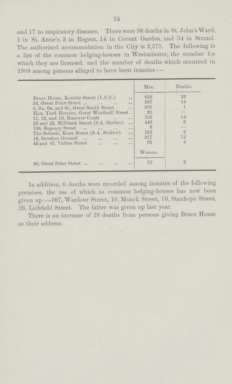 24 and 17 to respiratory diseases. There were 38 deaths in St. John's Ward, 1 in St. Anne's, 3 in Regent, 14 in Covent Garden, and 34 in Strand. The authorised accommodation in the City is 2,375. The following is a list of the common lodging-houses in Westminster, the number for which they are licensed, and the number of deaths which occurred in 1908 among persons alleged to have been inmates:— Men. Deaths. Bruce House, Kemble Street (L.C.C.) 699 32 33, Great Peter Street 397 14 6, 6a, 6b, and 6c, G-reat Smith Street 201 1 Ham Yard Hospice, Great Windmill Street 20 — 11, 12, and 13, Hanover Court 105 14 23 and 25, Millbank Street (S.A. Shelter) 449 3 108, Regency Street 8 — The Schools, Kean Street (S.A. Shelter) 125 2 16, Strutton Ground 217 12 45 and 47, Tufton Street 91 4 Women. 40, Great Peter Street 75 3 In addition, 6 deaths were recorded among inmates of the following premises, the use of which as common lodging-houses has now been given up:—107, Wardour Street, 10, Monck Street, 10, Stanhope Street, 26, Lichfield Street. The latter was given up last year. There is an increase of 28 deaths from persons giving Bruce House as their address.