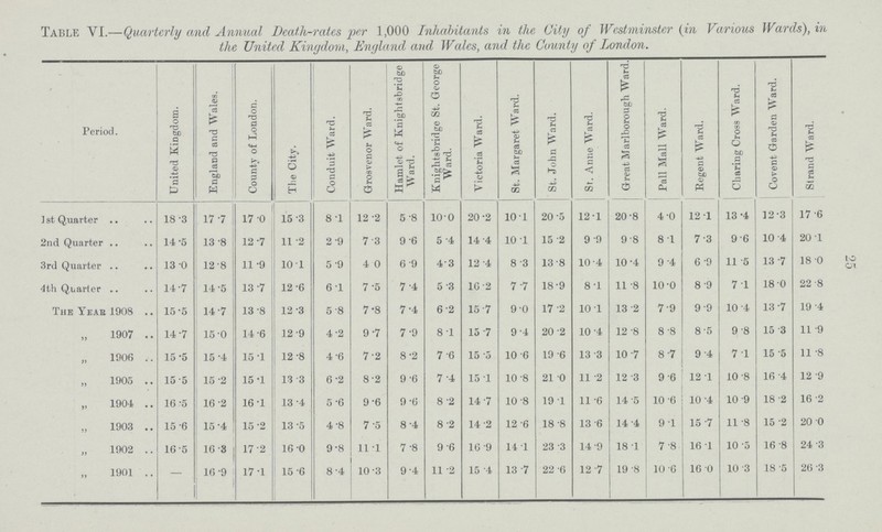 25 Table VI.—Quarterly and Annual Deatli.rates per 1,000 Inhabitants in the City of Westminster (in Various Wards), in the United Kingdom, England and Wales, and the County of London. Period. United Kingdom. England and Wales. County of London. Tlie City. Conduit Ward. Grosvenor Ward. Hamlet of Knight abridge Ward. Kniglitsbridge St. George Ward. Victoria Ward. St. Margaret Ward. St. John Ward. St. Anne Ward. G.reat Marlborough Ward. Pall Mall Ward. Regent Ward. Charing Cross Ward. Covent Garden Ward. Strand Ward. I st Quarter 18.3 17.7 17 .0 15 3 8 .1 12.2 5.8 10.0 20.2 10.1 20.5 12 .1 20.8 4.0 12.1 13 .4 12.3 17.6 2nd Quarter 14 .5 13.8 12 .7 11 2 2.9 7.3 9.6 5.4 14.4 10.1 15.2 9.9 9.8 8.1 7.3 9.6 10.4 20.1 3rd Quarter 13.0 12.8 11 .9 101 5.9 4.0 6.9 4.3 12.4 8.3 13.8 10.4 10.4 9 .4 6.9 11.5 13.7 18.0 4th Quarler 14.7 14 .5 13 .7 12.6 6.1 7.5 7.4 5.3 16.2 7.7 18.9 8.1 11.8 10.0 8.9 7.1 18.0 22.8 TheYear1908 15.5 14.7 13.8 12.3 5.8 7.8 7.4 6.2 15.7 9.0 17.2 10.1 13.2 7.9 9.9 10.4 13.7 19.4 „ 1907 14.7 15.0 14.6 12.9 4.2 9.7 7.9 8.1 15.7 9.4 20.2 10.4 12.8 8.8 8.5 9.8 15.3 11.9 „ 1906 15.5 15.4 15.1 12.8 4.6 7.2 8.2 7.6 15.5 10.6 19.6 13.3 10.7 8.7 9.4 7.1 15.5 11.8 „ 1905 15.5 15.2 15.1 13.3 6.2 8.2 9.6 7.4 15.1 10.8 21.0 11.2 12.3 9.6 12.1 10.8 16.4 12.9 „ 1904 16.5 16.2 16.1 13.4 5.6 9.6 9.6 8.2 14.7 10.8 19.1 11.6 14.5 10.6 10.4 10.9 18.2 16.2 „ 1903 15.6 15.4 15.2 13.5 4.8 7.5 8.4 8.2 14.2 12.6 18.8 13.6 14.4 9.1 15.7 11.8 15.2 20.0 „ 1902 16.5 16.3 17.2 16.0 9.8 11.1 7.8 9.6 16.9 14.1 23.3 14.9 18.1 7.8 16.1 10.5 16.8 24.3 „ 1901 — 16 .9 17 .1 15.6 8.4 10.3 9.4 11.2 15.4 13 .7 22. 6 12.7 19 .8 10.6 16.0 10.3 18.5 26.3