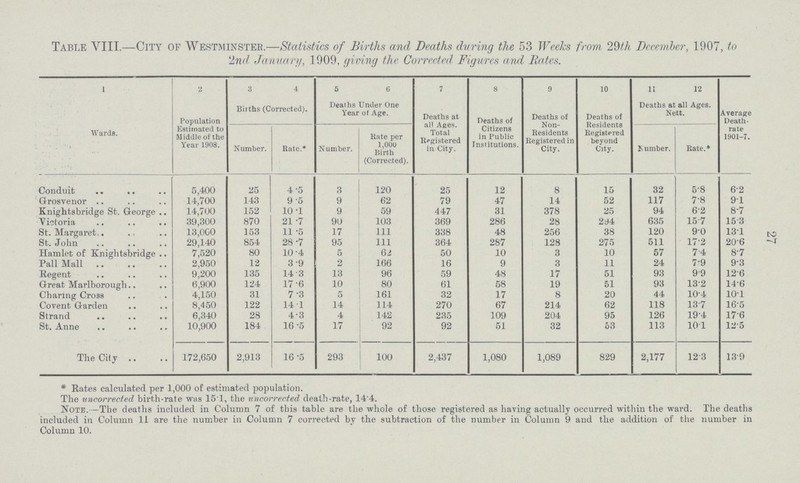 27 Table VIII.— City of Westminsteb.— Statistics of Births and Deaths during the 53 Weeks from 29th December, 1907, to 2nd January, 1909, giving the Corrected Figures and Rates. 1 2 3 4 s 6 7 8 9 10 11 12 Wards. Population Estimated to Middle of the Year 1908. Births (Corrected). Deaths Under One Year of Age. Deaths at all Ages. Total Registered in City. Deaths of Citizens in Public Institutions. Deaths of Non Residents Registered in City. Deaths of Residents Registered beyond City. Deaths at all Ages. Nett. Average Death rate 1901-7. Number. Rate.* Number. Rate per 1,000 Birth (Corrected). Number. Rate.* Conduit 5,400 25 4.5 3 120 25 12 8 15 32 5.8 6.2 Grosvenor 14;700 143 9 .5 9 62 79 47 14 52 117 7.8 9.1 Knightsbridge St. George 14,700 152 10.1 9 59 447 31 378 25 94 6.2 8.7 Victoria 39,300 870 21.7 90 103 369 286 28 2J4 635 15.7 15.3 St. Margaret 13,000 153 11.5 17 111 338 48 256 38 120 9.0 13.1 St. John 29,140 854 28.7 95 111 364 287 128 275 511 17.2 20.6 Hamlet of Knightsbridge 7,520 80 10.4 5 62 50 10 3 10 57 7.4 8.7 Pall Mall 2,950 12 3.9 2 166 16 9 3 11 24 7.9 9.3 Regent 9,200 135 14.3 13 96 59 48 17 51 93 9.9 12.6 Great Marlborough.. 6,900 124 17.6 10 80 61 58 19 51 93 13.2 14.6 Charing Cross 4,150 31 7.3 5 161 32 17 8 20 44 10.4 10.1 Covent Garden 8,450 122 14.1 14 114 270 67 214 62 118 13.7 16.5 Strand 6,340 28 4.3 4 142 235 109 204 95 126 19.4 17.6 St. Anne 10,900 184 16.5 17 92 92 51 32 53 113 10.1 12.5 The City 172,650 2,913 16.5 293 100 2,437 1,080 1,089 829 2,177 12.3 13.9 * Rates calculated per 1,000 of estimated population. The uncorrected birth-rate was 15.1, the uncorrected death-rate, 14.4. Note.— The deaths included in Column 7 of this table are the whole of those registered as having actually occurred within the ward. The deaths included in Column 11 are the number in Column 7 corrected by the subtraction of the number in Column 9 and the addition of the number in Column 10.