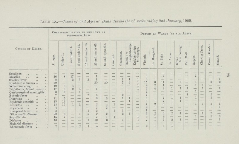 28 Table IX.—Caioses of', and Ages at, Death during the 53 weeks ending 2nd January, 1909. Causes of Death. Corrected Deaths in the City at subjoined Ages. Deaths in Wards (at all Ages). All ages. Under 1. 1 and under 5. 5 and under 15. 15 and under 25. 25 and under 65. 65 and upwards. Conduit. Grosvenor. Hamlet of Knightsbridge. Knightsbridge St. George. Victoria. St. Margaret. St John. St. Anne. Great Marlborough. Pall Mall. Regent. Charing Cross. Covent Garden. Strand. Smallpox — — — — — — — — — — — — — — — — — — — — — Measles 26 8 17 — — 1 — — — — — 6 1 17 — — — 2 — — — Scarlet fever 8 — 2 3 2 1 — — 1 1 1 3 1 — — — — — — — 1 Epidemic influenza 50 — — — — 20 30 — 7 2 1 15 6 11 — 2 — 1 — 2 3 Whooping cough 10 6 4 — — — — — — — 1 4 2 1 — — — 1 1 — — Diphtheria, Memb. croup 17 3 9 4 — 1 — — — — 1 5 4 2 1 1 1 — 1 — 1 Cerebro-spinal meningitis 3 2 — 1 — — — — — — — 2 — — — — — 1 — — — Enteric fever 7 — — — 2 5 — — 2 — — 2 — — — — 1 — — 2 — Diarrhoea 11 5 — — — 3 3 — 1 1 — 3 — 2 1 1 — 1 — 1 — Epidemic enteritis 13 13 — — — — — — — 1 — 3 1 7 — 1 — — — — — Enteritis 23 15 1 1 — 2 4 1 — — — 7 2 8 1 — — 1 ] 1 1 Erysipelas 4 — — — — 2 2 — — — — 2 1 — — — — — — — 1 Puerperal fever 3 — — — 1 2 — 1 1 — — 1 — — — — — — — — — Other septic diseases 20 3 — 1 5 9 2 — 2 1 — 3 2 6 2 1 — — 1 2 — Syphilis, &c 15 7 — — — 7 1 1 — — 1 4 1 4 — — — 1 — 1 2 Diabetes 16 — — — 1 12 3 — 1 — 1 7 1 2 2 1 — — — — 1 Malarial diseases — — — — — — — — — — — — — — — — — — — — — Rheumatic fever 7 — 2 1 4 — — — — 2 1 3 1 — — — — — —