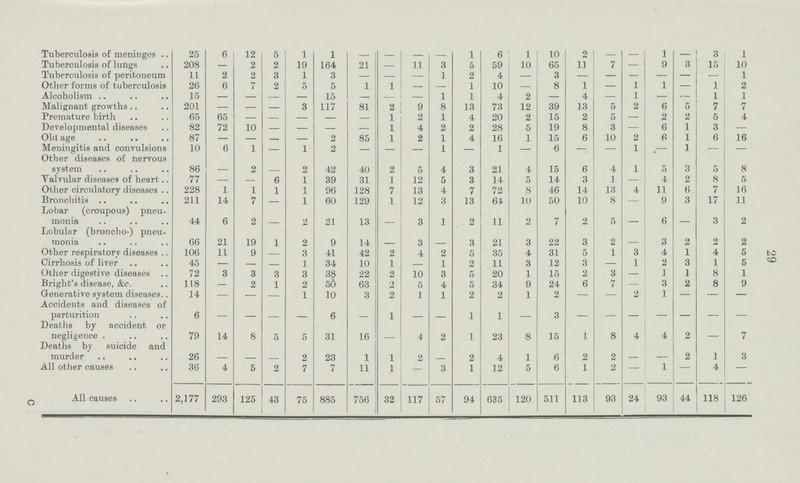 29 Tuberculosis of meninges .. 25 6 12 5 1 1 — — — — 1 6 1 10 2 — — 1 — 3 1 Tuberculosis of lungs 208 — 2 2 19 164 21 — 11 3 5 59 10 65 11 7 — 9 3 15 10 Tuberculosis of peritoneum 11 2 2 3 1 3 — — 1 2 4 — 3 — — — — — — 1 Other forms of tuberculosis 26 6 7 2 5 5 1 1 — 1 10 — 8 1 — 1 1 — 1 2 Alcoholism 15 — — — — 15 — — — 1 1 4 2 — 4 — 1 ,— — 1 1 Malignant growths 201 — — — 3 117 81 2 9 8 13 73 12 39 13 5 2 6 5 7 7 Premature birth 65 65 — — — — — 1 2 1 4 20 2 15 2 5 — 2 2 5 4 Developmental diseases 82 72 10 — — — — 1 4 2 2 28 5 19 8 3 — 6 1 3 — Old age 87 — — — — 2 85 1 2 1 4 16 1 15 6 10 2 6 1 6 16 Meningitis and convulsions 10 6 1 — 1 2 — — — 1 — 1 — 6 — — 1 — 1 — — Other diseases of nervous system 86 — 2 — 2 42 40 2 5 4 3 21 4 15 6 4 1 5 3 5 8 Valvular diseases of heart 77 — — 6 1 39 31 1 12 5 3 14 5 14 3 1 — 4 2 8 5 Other circulatory diseases 228 1 1 1 1 96 128 7 13 4 7 72 8 46 14 13 4 11 6 7 16 Bronchitis 211 14 7 — 1 60 129 1 12 3 13 64 10 50 10 8 — 9 3 17 11 Lobar (croupous) pneu monia 44 6 2 — 2 21 13 — 3 1 2 11 2 7 2 5 — 6 — 3 2 Lobular (broncho-) pneu monia 66 21 19 1 2 9 14 3 3 21 3 22 3 2 3 2 2 2 Other respiratory diseases 106 11 9 — 3 41 42 2 4 2 5 35 4 31 5 1 3 4 1 4 5 Cirrhosis of liver 45 — — — 1 34 10 1 1 2 11 3 12 3 — 1 2 3 1 5 Other digestive diseases Bright's disease, &c. 72 3 3 3 3 38 22 2 10 3 5 20 1 15 2 3 — 1 1 8 1 118 — 2 1 2 56 63 2 5 4 5 34 9 24 6 7 — 3 2 8 9 Generative system diseases.. 14 — — — 1 10 3 2 1 1 2 2 1 2 — — 2 1 — — — Accidents and diseases of parturition 6 — — — — 6 — 1 — — 1 1 — 3 — — — — — — — Deaths by accident or negligence . 79 14 8 5 5 31 16 — 4 2 1 23 8 15 1 8 4 4 2 — 7 Deaths by suicide and murder 26 2 23 1 1 2 — 2 4 1 6 2 2 — 2 1 3 All other causes 36 4 5 2 7 7 11 1 — 3 1 12 5 6 1 2 — 1 — 4 — All causes 2,177 293 125 43 75 885 756 32 117 57 94 635 120 511 113 93 24 93 44 118 126