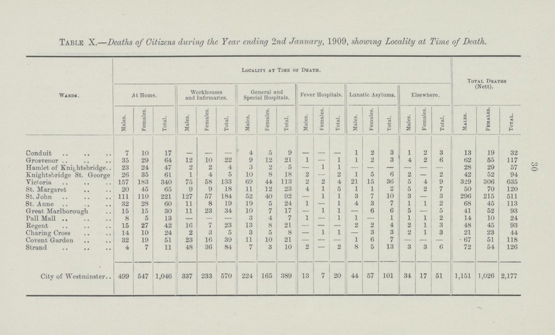 30 Table X.—Deaths of Citizens during the Year ending 2nd January, 1909, showing Locality at Time of Death. Wards. Locality at Time of Death. Total Deaths (Nett). .At Home. Workhouses and Infirmaries. General and Special Hospitals. Fever Hospitals. Lunatic Asylums. Elsewhere. Males. Females. Total. Males. Females. Total. Males. Females. Total. Males. Females. Total. Males. Females. Total. Males. Females. Total. Males. Females. Total. Conduit 7 10 17 — — 4 5 9 — — — 1 2 3 1 2 3 13 19 32 Grosvenor 35 29 64 12 10 22 9 12 21 1 — 1 1 2 3 4 2 6 62 55 117 Hemlet of Knightsbridge 23 24 47 2 2 4 3 2 5 — 1 1 — — — — — — 28 29 57 Knightsbridge St. George 26 35 61 1 4 5 10 8 18 2 — 2 1 5 6 2 — 2 42 52 94 Victoria 157 183 340 75 58 133 69 44 113 2 2 4 21 15 36 5 4 9 329 306 635 St. Margarat 20 45 9 9 18 11 12 23 4 1 5 1 1 2 5 2 7 50 70 120 St. John 111 110 221 127 57 184 52 40 92 1 1 3 7 10 3 — 3 296 215 511 St. Anne 32 28 60 11 8 19 19 5 24 1 — 1 4 3 7 1 1 2 68 45 113 Great Marlborough 15 15 30 11 23 34 10 7 17 — 1 1 — 6 6 5 — 5 41 52 93 Pall Mall 8 5 13 — — — 3 4 7 1 — 1 1 1 1 1 2 14 10 24 Regent 15 27 42 16 7 23 13 8 21 — — — 2 2 4 2 1 3 48 45 93 Charing Cross 14 10 24 2 3 5 3 5 8 — 1 1 — 3 3 2 1 3 21 23 44 Covent Garden 32 19 51 23 16 39 11 10 21 — — — 1 6 7 — — — 67 51 118 Strand 4 7 11 48 36 84 7 3 10 2 — 2 8 5 13 3 3 6 72 54 126 City of Westminster 499 547 1,046 337 233 570 224 165 389 13 7 20 44 57 101 34 17 51 1,151 1,026 2,177