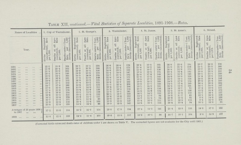 34 Table XII, continued.— Vital Statistics of Separate Localities, 1891.1908.— Bates. Names of Localities 1. City of Westminster. 2. St. George's. 3. Westminster. 4. St. James. 5. St. Anne's. 6. Strand. Year. Births Registered (uncorrected). Rate per 1,000. Deaths at all Ag*s (corrected). Rate per 1,000. Deaths under 1 Year, Rate per 1,000 Births (uncorrected). Births Registered (uncorrected). Rate per 1,000. Deaths at all Ages (corrected). Rate per 1,000. Deaths under 1 Year, Kate per 1,000 Births (uncorrected). Births Registered (uncorrected). Rate per 1,000. Deaths at all Ages (corrected). Rate per 1,000. Deaths under 1 Year. Rate per 1,000 Births (uncorrected). Births Registered (uncorrected). Rate per 1,000. Deaths at all Ages (corrected) Rate per 1,000. Deaths under 1 Year. | Rates per 1,000 Births (uncorrected). Births Registered uncorrected). Rate per 1,000. Deaths at all Ages (corrected). Rate per 1,000. Deaths under 1 Year. Rate per 1,000 Births (uncorrected).) Births Registered (uneo rected). Rate per 1,000. Deaths at all Ages (corrected). hate per 1,000. Deaths under 1 Year. Rite per 1,000 Biiths (uncorrected). 1891 22.2 19.9 164 20.1 16.4 134 26.0 20.6 176 20.4 19.8 165 26.9 23.6 194 20.7 26.6 196 1892 21.9 20.4 162 19'3 16.9 144 25.6 23.4 173 21.4 18.2 145 25.0 21.2 216 21.1 25.5 166 1893 21 .4 20.0 164 18*9 15.4 136 24.6 23.5 188 21.8 19.7 136 26.8 22.6 175 19.7 25.2 198 1894 20.3 16.6 146 18.9 13.8 118 22.4 18.5 147 19.4 16.5 175 23.4 16.4 142 19.8 20.8 181 1895 20.6 18.1 164 18.5 149 138 23.7 21.4 192 22.8 17.6 140 26.5 16.6 148 20.1 22.1 200 1896 20.3 16.8 161 17.5 13.9 149 22.8 18.4 171 21.0 17.2 148 24.0 19.0 198 21 .4 20.8 163 1897 19.8 16*3 152 169 13.2 135 23.3 18.9 161 19.8 17.2 168 25.9 15.3 124 18.5 20.4 186 1898 19.2 171 153 17.4 13.2 121 20.6 20.7 182 19.5 18.3 168 24.0 17.0 134 19.2 21.3 180 1899 18.7 17.8 166 16.6 14 2 132 21.3 22.4 206 19.9 17.7 158 24.5 17.4 135 16.4 20.3 20a 1900 17 9 16.9 148 15.9 14.0 113 20'4 21 '2 196 19.1 15.9 151 22.8 15.8 131 16.1 18.9 187 1901 17.4 15.6 134 15.4 12.9 130 21.2 16.4 134 21.1 16.3 136 24.9 12.7 72 17.3 19.0 111 1902 17.8 16.0 134 15.6 14.0 119 21 .8 19.1 141 18.0 15.6 134 22.3 14.9 136 13.2 18.4 173 19C3 16.8 13.5 122 15.2 11 0 116 20.5 15.7 133 16.1 14.2 120 19.2 13.6 110 12.7 16.1 117 1904 16.3 13.4 124 15.6 11.7 117 20.6 15.6 152 14.4 11 .9 95 18.3 11.7 69 12.1 15.8 116 1905 16.7 13.3 111 15.5 11.6 99 20.6 16.7 131 15.7 11.8 94 20.6 11.2 92 9.8 14.0 138 1906 15.9 12.8 116 15.4 11.6 100 19.3 15.6 127 15.4 10.0 111 19.9 13.3 115 9.4 12.3 116 1907 15.8 12.9 110 14.8 12.2 86 19.9 15.5 142 13.5 10.1 116 16.4 10.4 94 10.3 13.0 96 Averages of 10 years 1898 to 1907 17.2 15.0 134 15.8 12.7 114 20.0 17.9 154 17.4 14.3 131 21.4 13.9 110 14.0 17.2 152 1908 12.3 12.3 109 142 11.6 103 196 13.6 117 13.0 10.1 98 14 .7 10.1 104 9.4 11.9 127 (Corrected birth rates and death rates of children under 1 are shown on Table V. The corrected figures are not available for the City until 1901.)