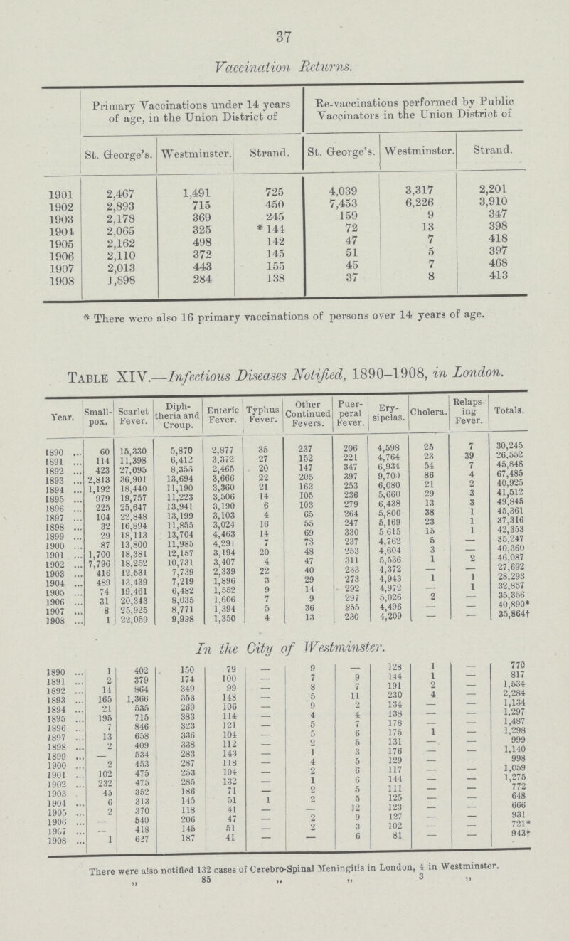 37 Vaccination Returns. Primary Vaccinations under 14 years of age, in the Union District of Re-vaccinations performed by Public Vaccinators in the Union District of St. George's. Westminster. Strand. St. George's. Westminster. Strand. 1901 2,467 1,491 725 4,039 3,317 2,201 1902 2,893 715 450 7,453 6,226 3,910 1903 2,178 369 245 159 9 347 1904 2,065 325 * 144 72 13 398 1905 2,162 498 142 47 7 418 1906 2,110 372 145 51 5 397 1907 2,013 443 155 45 7 468 1908 1,898 284 138 37 8 413 * There were also 16 primary vaccinations of persons over 14 years of age. Table XIV.—Infectious Diseases Notified, 1890—1908, in London. Year. Small pox. Scarlet Fever. Diph theria and Croup. Enteric Fever. Typhus Fever. Other Continued Fevers. Puer peral Fever. Ery sipelas. Cholera. Relaps ing Fever. Totals. 1890 60 15,330 5,870 2,877 35 237 206 4,598 25 7 30,245 1891 114 11,398 6,412 3,372 27 152 221 4,764 23 39 26,552 1892 423 27,095 8,353 2,465 20 147 347 6,934 54 7 45,848 1893 2,813 36,901 13,694 3,666 22 205 397 9,700 86 4 67,485 1894 1,192 18,440 11,190 3,360 21 162 253 6,080 21 2 40,925 1895 979 19,757 11,223 3,506 14 105 236 5,660 29 3 41,512 1896 225 25,647 13,941 3,190 6 103 279 6,438 13 3 49,845 1897 104 22,848 13,199 3,103 4 65 264 5,800 38 1 45,361 1898 32 16,894 11,855 3,024 16 55 247 5,169 23 1 37,316 1899 29 18,113 13,704 4,463 14 69 330 5,615 15 1 42,353 1900 87 13,800 11,985 4,291 7 73 237 4,762 5 — 35,247 1901 1,700 18,381 12,157 3,194 20 48 253 4,604 3 — 40,360 1902 7,796 18,252 10,731 3,407 4 47 311 5,536 1 2 46,087 1903 416 12,531 7,739 2,339 22 40 233 4,372 — — 27,692 1904 489 13,439 7,219 1,896 3 29 273 4,943 1 1 28,293 1905 74 19,461 6,482 1,552 9 14 292 4,972 — 1 32,857 1906 31 20,343 8,035 1,606 7 9 297 5,026 2 — 35,356 1907 8 25,925 8,771 1,394 5 36 255 4,496 — — . 40,890* 1908 1 22,059 9,998 1,350 4 13 230 4,209 - - 35,864† In the City of Westminster. 1890 1 402 150 79 - 9 — 128 1 - 770 1891 2 379 174 100 — 7 9 144 1 - 817 1892 14 864 349 99 — 8 7 191 2 - 1,534 1893 165 1,366 353 148 — 5 11 230 4 - 2,284 1894 21 535 26y 106 — 9 2 134 - - 1,134 1895 195 715 383 114 — 4 4 138 — — 1,297 1896 7 846 323 121 — 5 7 178 — — 1,487 1897 13 658 336 104 — 5 6 175 1 - 1,298 1898 2 409 338 112 — 2 5 131 - - 999 1899 — 534 283 143 — 1 3 176 — — 1,140 1900 2 453 287 118 — 4 5 129 - - 998 1901 102 475 253 104 — 2 6 117 — - 1,059 1902 232 475 285 132 — 1 6 144 — — 1,275 1903 45 352 186 71 — 2 5 111 — - 772 1904 6 313 145 51 1 2 5 125 - - 648 1905 2 370 118 41 — — 12 123 — — 666 1906 — 640 206 47 — 2 9 127 — - 931 1907 — 418 145 51 — 2 3 102 - - 721* 1908 1 617 187 41 - - 6 81 943† There were also notified 132 cases of Cerebro-Spinal Meningitis in London, 4 in Westminster. „ 85 „ „ 3 „