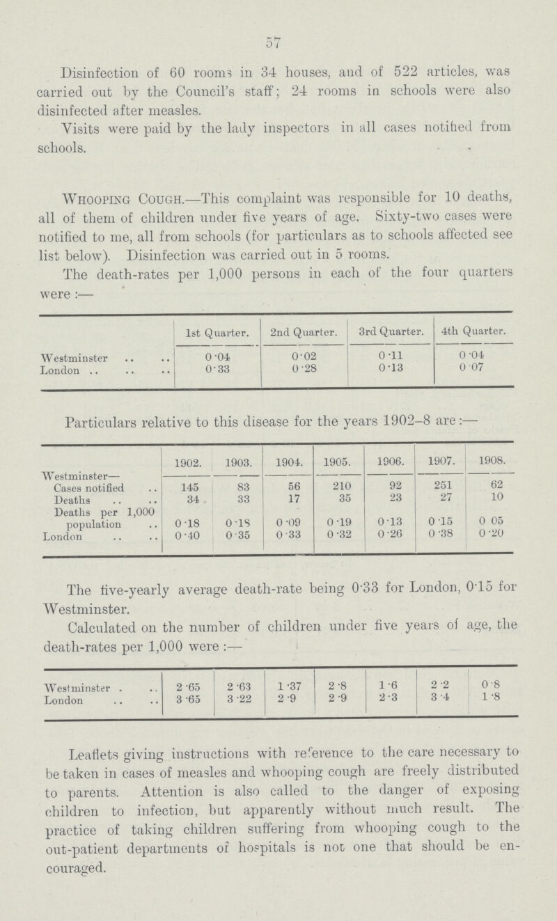 57 Disinfection of 60 rooms in 34 houses, and of 522 articles, was carried out by the Council's staff; 24 rooms in schools were also disinfected after measles. Visits were paid by the lady inspectors in all cases notified from schools. Whooping Cough—This complaint was responsible for 10 deaths, all of them of children under five years of age. Sixty-two cases were notified to me, all from schools (for particulars as to schools affected see list below). Disinfection was carried out in 5 rooms. The death-rates per 1,000 persons in each of the four quarters were:— 1st Quarter. 2nd Quarter. 3rd Quarter. 4th Quarter. Westminster 0.04 0.02 0.11 0.04 London 0.33 0.28 0.13 0.07 Particulars relative to this disease for the years 1902-8 are:— 1902. 1903. 1904. 1905. 1906. 1907. 1908. Westminster— Cases notified 145 83 56 210 92 251 62 Deaths 34 33 17 35 23 27 10 Deaths per 1,000 population 0 18 O.l8 0.09 0.19 0.13 0 15 0 05 London 0 40 0 35 0 33 0 32 0.26 0.38 0.20 The five-yearly average death-rate being 033 for London, 0.15 for Westminster. Calculated on the number of children under five years of age, the death-rates per 1,000 were :— Westminster . 2.65 2.63 1.37 2.8 1.6 2 .2 0. 8 London 3.65 3.22 2.9 2 .9 2.3 3 .4 1.8 Leaflets giving instructions with reference to the care necessary to be taken in cases of measles and whooping cough are freely distributed to parents. Attention is also called to the danger of exposing children to infection, but apparently without much result. The practice of taking children suffering from whooping cough to the out-patient departments of hospitals is not one that should be en couraged.