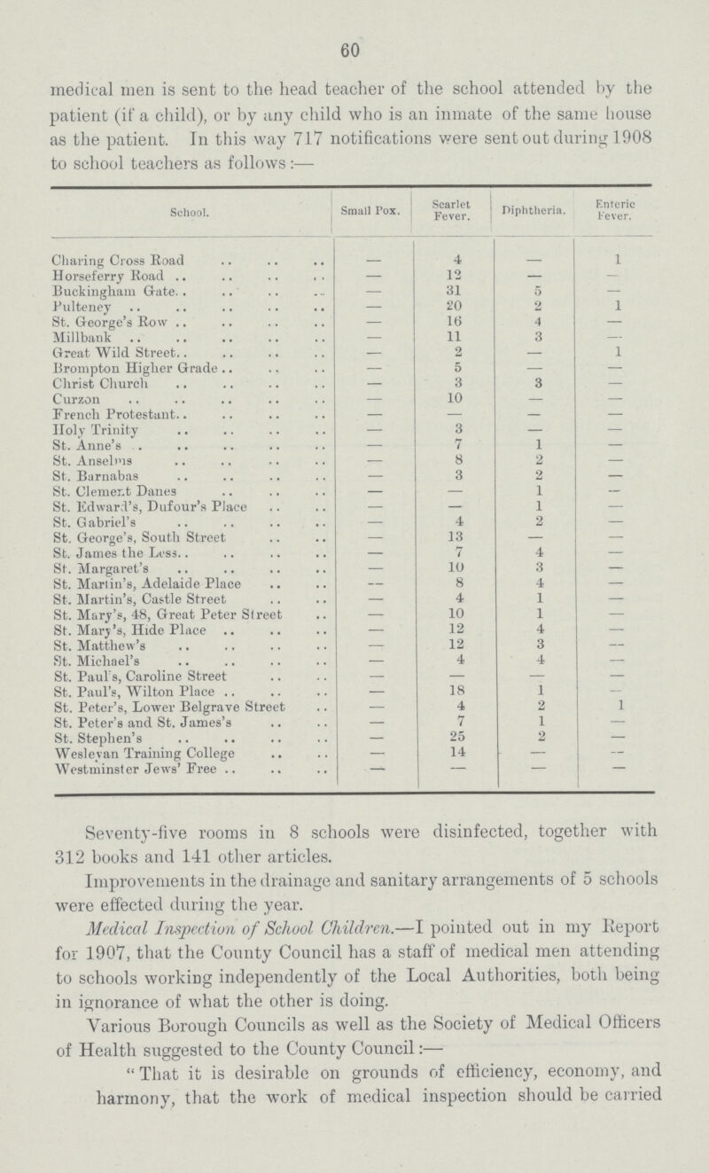 60 medical men is sent to the head teacher of the school attended by the patient (if a child), or by any child who is an inmate of the same house as the patient. In this way 717 notifications were sent out during 1908 to school teachers as follows:— School. Small Pox. Scarlet Fever. Diphtheria. Enteric Fever. Charing Cross Road - 4 - 1 Horseferry Road — 12 — — Buckingham Grate. . — 31 5 — Pulteney — 20 2 1 St. George's Row — 16 4 — Millbank — 11 3 — Great Wild Street — 2 — 1 Brompton Higher Grade — 5 — — Christ Church — 3 3 — Curzon — 10 — — French Protestant — — — — Holy Trinity — 3 — — St. Anne's — 7 1 — St. Anselms — 8 2 — St. Barnabas — 3 2 — St. Clement Danes — — 1 — St. Edward's, Dufour's Place — — 1 — St. Gabriel's — 4 2 — St. George's, South Street — 13 — — St. James the Less — 7 4 — St. Margaret's St. Martin's, Adelaide Place — 10 3 — — 8 4 — St. Martin's, Castle Street — 4 1 — St. Mary's, 48, Great Peter Street — 10 1 - St. Mary's, Hide Place — 12 4 - St. Matthew's — 12 3 — St. Michael's — 4 4 — St. Paul's, Caroline Street — — — — St. Paul's, Wilton Place — 18 1 - St. Peter's, Lower Belgrave Street St. Peter's and St. James's — 4 2 1 — 7 1 — St. Stephen's — 25 2 — Wesleyan Training College — 14 — — Westminster Jews' Free — - - - Seventy-five rooms in 8 schools were disinfected, together with 312 books and 141 other articles. Improvements in the drainage and sanitary arrangements of 5 schools were effected during the year. Medical Inspection of School Children—I pointed out in my Report for 1907, that the County Council has a staff of medical men attending to schools working independently of the Local Authorities, both being in ignorance of what the other is doing. Various Borough Councils as well as the Society of Medical Officers of Health suggested to the County Council:—  That it is desirable on grounds of efficiency, economy, and harmony, that the work of medical inspection should be carried