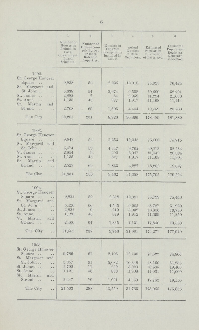 6  l 2 3 4 5 6 Number of Houses as defined in Local Government Board Schedule. Number of Houses com prising two or more Rateable Properties. Number of Separate Occupations included in Col. 2. Actual Number of Rated Occupiers. Estimated Population Equalisation of Itatcs Act. Estimated Population Registrar General's 1st Method. 1902. St. George Hanover Square 9,838 56 2,236 12,018 75,923 76,424 St Margaret and St. John 5,638 54 3,974 9,558 50,690 52,791 St. James 2,882 7 84 2,959 21,294 21,060 St. Anne 1,135 45 ,827 1,917 11,168 11,414 St. Martin and Strand 2,708 69 1,605 4,444 19,159 20,200 The City 22,201 231 8,926 30,896 178,489 181,889 1903. St. George Hanover Square 9,848 50 2,253 12,045 76,000 75,715 St. Margaret and St. John 5,474 59 4,347 9,762 49,213 52,284 St. James 2,854 9 202 3,047 21,042 20,394 St. Anne 1,135 45 827 1,917 11,163 11,304 St. Martin and Strand 2,523 69 1,833 4,287 18,282 19,827 The City 21,834 238 9,462 31,058 175,705 179,224 1904. St. George Hanover Square 9,822 59 2,318 12,081 75,799 75,440 St. Margaret and St. John 5,420 60 4,545 9,905 48,727 51,960 St. James 2,822 9 219 8,032 20,806 19,730 St. Anne 1,128 45 829 1,912 11,099 11,250 St. Martin and Strand 2,460 64 1,835 4,131 17,840 19,560 The City 21,652 237 9,746 31,061 174,271 177,940 1905. St. George Hanover Square 9,786 61 2,405 12,130 75,522 74,800 St. Margaret and St. John 5,357 91 5,082 10,348 48,160 51,256 St. James 2,792 11 239 3,020 20,585 19,400 St. Anne 1,121 46 833 1,908 11,031 11,000 St. Martin and Strand 2,447 79 1,991 4,359 17,762 19,150 The City 21,503 283 10,550 31,765 173,060 175,606