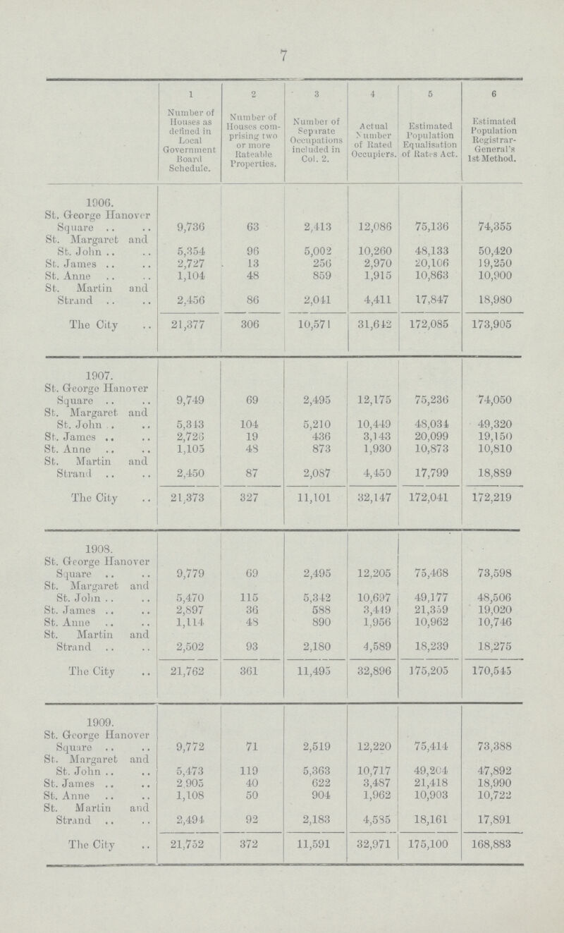 7  l 2 3 4 5 6 Number of Houses as defined in Local Government Board Schedule. Number of Houses com prising two or more Rateable Properties. Number of Separate Occupations included in Col. 2. Actual Number of Hated Occupiers. Estimated Population Equalisation of Rati s Act. Estimated Population Registrar General's 1st Method. 1906. St, Greorge Hanover Square 9,730 63 2,413 12,086 75,130 74,355 St. Margaret and St. John 5,354 96 5,002 10,260 48,133 50,420 St. James 2,727 13 250 2,970 20,100 19,250 St. Anne 1,104 48 859 1,915 10,863 10,900 St. Martin and Strand 2,450 86 2,041 4,411 17,847 18,980 The City 21,377 306 10,571 31,612 172,085 173,905 1907. St. Greorge Hanover Square 9,749 69 2,495 12,175 75,236 74,050 St. Margaret and St. John . 5,313 104 5,210 10,449 48,034 49,320 St. James 2,728 19 436 3,143 20,099 19,150 St. Anne 1,105 48 873 1,930 10,873 10,810 St. Martin and Strand 2,450 87 2,087 4,450 17,799 18,8S9 The City 21,373 327 11,101 32,147 172,041 172,219 1908. St. Greorge Hanover Square 9,779 69 2,495 12,205 75,408 73,598 St. Margaret and St. John 5,470 115 5,342 10,697 49,177 48.500 St. James 2,897 33 588 3,449 21,359 19,020 St. Anne 1,114 48 890 1,956 10,902 10,746 St. Martin and Strand 2,502 93 2,180 4,589 18,239 18,275 The City 21,762 361 11,495 32,896 175,205 170,545 1909. St. Greorge Hanover Square 9,772 71 2,519 12,220 75,414 73,388 St. Margaret and St. John 5,473 119 5,363 10,717 49,204 47,892 St. James 2,905 40 622 3,487 21,418 18,990 St. Anne 1,108 50 904 1,962 10,903 10,722 St. Martin and Strand 2,494 92 2,183 4,535 18,101 17,891 The City 21,752 372 11,591 32,971 175,100 108,883