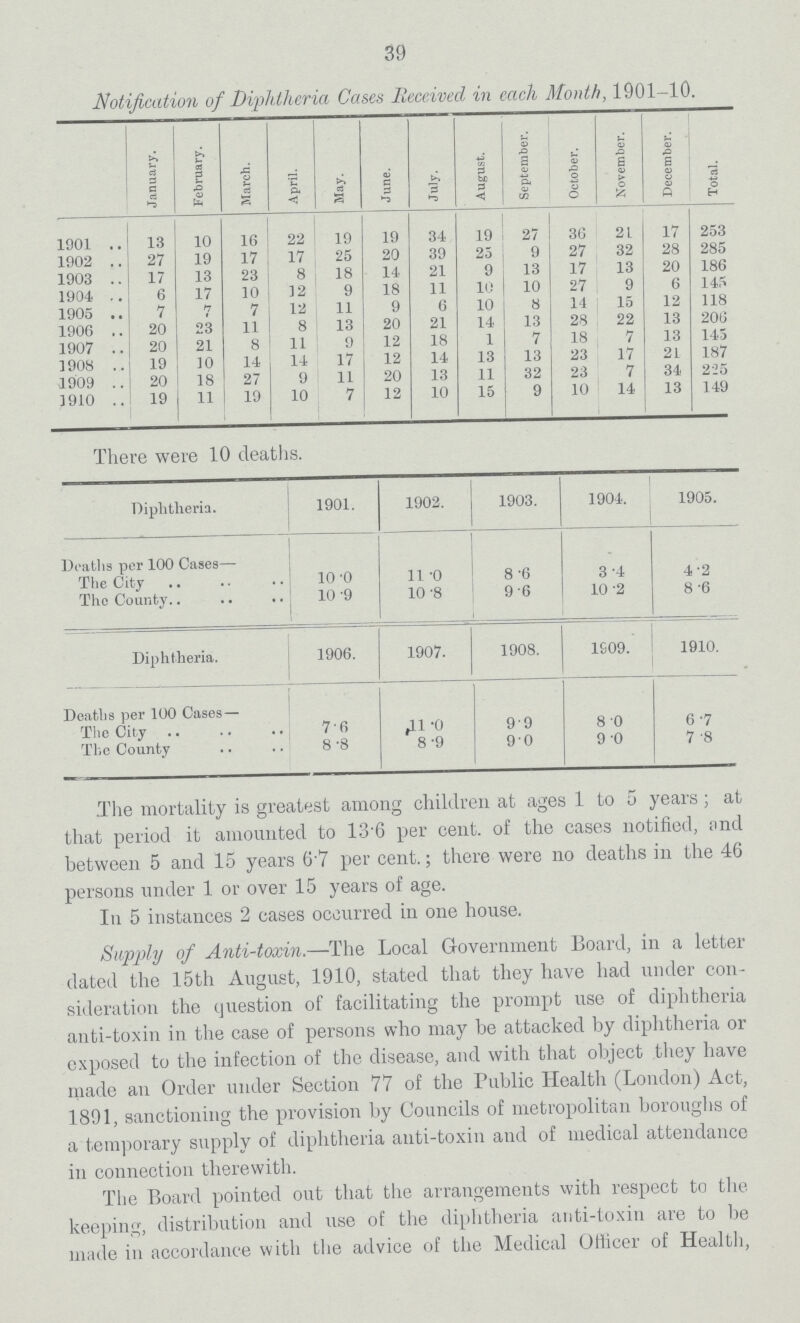 39 Notification of Diphtheria Cases Received in each Month, 1901-10. January. February. March. April. May. June. July. August. September. October. November. December. Total. 1901 13 10 16 22 19 19 34 19 27 36 21 17 253 1902 27 19 17 17 25 20 39 25 9 27 32 28 285 1903 17 13 23 8 18 14 21 9 13 17 13 20 186 1904 6 17 10 12 9 18 11 10 10 27 9 6 145 1905 7 h 7 12 11 9 6 10 8 14 15 12 118 1906 20 23 11 8 13 20 21 14 13 28 22 13 206 1907 20 21 8 11 9 12 18 1 7 18 7 13 145 1908 19 10 14 14 17 12 14 13 13 23 17 21 187 1909 20 18 27 9 11 20 13 11 32 23 7 34 225 1910 19 11 19 10 7 12 10 15 9 10 14 13 149 There were 10 deaths. Diphtheria. 1901. 1902. 1903. 1904. 1905. Deaths per 100 Cases— The City 10.0 11.0 8.6 3.4 4.2 The County.. 10.9 10.8 9.6 10.2 8.6 Diphtheria. 1906. 1907. 1908. 1909. 1910. Deaths per 100 Cases — The City 7.6 11.0 9.9 8.0 6.7 The County 8.8 8.9 9.0 9.0 7.8 The mortality is greatest among children at ages 1 to 5 years; at that period it amounted to 13.6 per cent. of the cases notified, and between 5 and 15 years 6.7 per cent.;there were no deaths in the 46 persons under 1 or over 15 years of age. In 5 instances 2 cases occurred in one house. Supply of Anti-toxin.—The Local Government Board, in a letter dated the 15th August, 1910, stated that they have had under con sideration the question of facilitating the prompt use of diphtheria anti-toxin in the case of persons who may be attacked by diphtheria or exposed to the infection of the disease, and with that object they have made an Order under Section 77 of the Public Health (London) Act, 1891, sanctioning the provision by Councils of metropolitan boroughs of a temporary supply of diphtheria anti-toxin and of medical attendance in connection therewith. The Board pointed out that the arrangements with respect to the keeping, distribution and use of the diphtheria anti-toxin are to be made in accordance with the advice of the Medical Officer of Health,