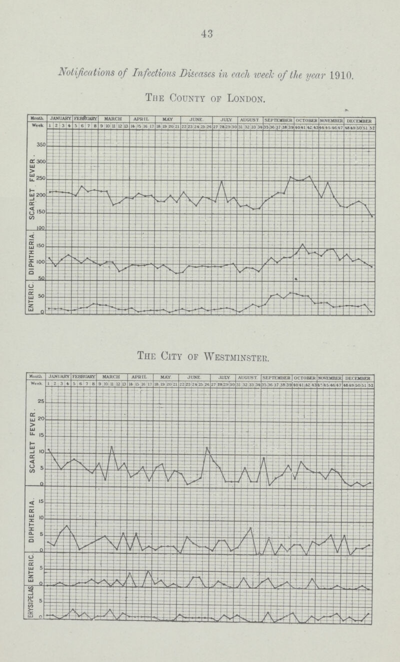43 Notifications of Infectious Diseases in each week of the year 1910. The County of London. The City of Westminster.