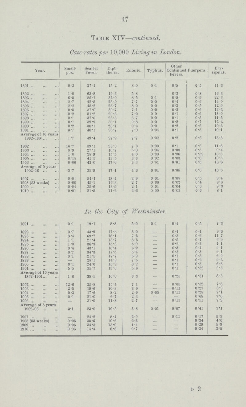 47 Table XIV—continued. Case-rates per 10,000 Living in London. Year. Small pox. Scarlet Fever. Diph theria. Enteric. Typhus. Other Continued Fevers. Puerperal. Ery sipelas. 1891 0.3 27.1 15.2 8.0 0.1 0.5 0.5 11.3 1892 1.0 63.8 19.6 5.8 - 0.3 0.8 16.3 1893 6.5 86.1 32.0 8.5 0.1 0.5 0.9 22.6 1894 2.7 42.5 25.9 7.7 0.0 0.4 0.6 14.0 1895 2.2 45.2 25.7 8.0 0.0 0.2 0.5 12.9 1896 0.5 57.0 30.7 7.1 0.0 0.2 0.6 14.3 1897 0.2 51.2 29.6 7.0 0.0 0.1 0.6 13.0 1898 0.1 37.6 26.3 6.7 0.0 0.1 0.5 11.5 1899 0.1 39.9 30.1 9.8 0.0 0.2 0.7 12.3 1900 0.2 30.1 26.1 9.3 0.0 0.2 0.6 10.3 1901 3.7 40.1 26.7 7.0 0.04 0.1 0.5 10.1 Average of 10 years 1892-1901 1.7 49.4 27.2 7.7 0.02 0.2 0.6 13.5 1902 16.7 39.1 23.0 7.3 0.00 0.1 0.6 11.8 1903 0.9 27.1 16.7 5.0 0.04 0.08 0.5 9.4 1904 1.0 28.9 15.5 4.0 0.00 0.06 0.59 10.6 1905 0.15 41.5 13.5 3.3 0.02 0.03 0.6 10.6 1906 0.06 43.0 17.0 3.3 0.01 0.01 0.6 10.6 Average of 5 years 1902-06 3.7 35.9 17.1 4.6 0.01 0.05 0.6 10.6 1907 0.01 54.4 18.4 2.9 0.01 0.05 0.5 9.4 1908 (53 weeks) 0.00 45.1 16.3 2.7 0.00 0.02 0.4 8.6 1909 0.04 35.6 13.9 2.1 0.01 0.04 0.6 8.3 1910 0.01 21.5 11.2 2.6 0.00 0.03 0.6 8.1 In the City of Westminster 1891 0.1 19.1 8.8 5.0 0.1 0.4 0.5 7.3 1892 0.7 43.9 17.8 5.0 - 0.4 0.4 9.6 1893 8.4 69.7 18.1 7.5 — 0.3 0.6 11.7 1894 1.1 27.4 13.7 8.5 — 0.5 0.1 6.9 1895 1.0 36.9 15.6 5.9 — 0.2 0.2 7.1 1896 0.4 43.1 16.4 6.2 — 0.3 0.4 9.1 1897 0.7 34.3 17.5 5.4 — 0.3 0.3 9.1 1898 0.1 21.5 17.7 5.9 — 0.l 0.3 6.9 1899 — 28.1 14.9 7.5 — 0.l 0.2 9.3 1900 0.1 24.0 15.2 6.2 — 0.1 0.3 6.8 1901 5.5 35.7 13.6 5.6 — 0.1 0.32 6.3 Average of 10 years 1892-1901 1.8 35.5 16.0 6.3 — 0.25 0.31 8.3 1902 12.6 25.8 15.4 7.1 0.05 0.32 7.8 1903 2.5 19.6 10.3 3.9 — 0.11 0.27 6.2 1904 0.3 17.6 8.2 2.9 0.05 0.11 0.28 7.1 1905 0.1 21.0 6.7 2.3 — — 0.68 7.0 1906 — 31.0 11.8 2.7 — 0.11 0.51 7.2 Average of 5 years 1902-06 3.1 23.0 10.5 3.8 0.01 0.07 0.41 7.1 1907 - 24.2 8.4 2.9 - 0.11 0.17 5.9 1908 (53 weeks) 0.05 35.6 10.6 2.3 — — 0.34 4.6 1909 0.05 34.3 13.0 1.4 — — 0.29 5.9 1910 0.05 14.4 8.6 2.7 — — 0.34 3.5 D 2