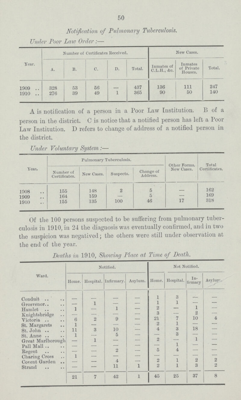 50 Notification of Pulmonary Tuberculosis. Under Poor Law Order:— Year. Number of Certificates Received. New Cases. A. B. C. D. Total. Inmates of C.L.H., &c. Inmates of Private Houses. Total. 1909 328 53 56 437 136 111 247 1910 .. 276 39 49 1 365 90 50 140 A is notification of a person in a Poor Law Institution. B of a person in the district. C is notice that a notified person has left a Poor Law Institution. D refers to change of address of a notified person in the district. Under Voluntary System:— Year. Pulmonary Tuberculosis. Other Forms. New Cases. Total Certificates. Number of Certificates. New Cases. Suspects. Change of Address. 1908 155 148 2 5 - 162 1909 164 159 — 5 — 169 1910 155 135 100 46 17 318 Of the 100 persons suspected to be suffering from pulmonary tuber culosis in 1910, in 24 the diagnosis was eventually confirmed, and in two the suspicion was negatived; the others were still under observation at the end of the year. Deaths in 1910, Showing Place at Time of Death. Ward. Notified. Not Notified. Home. Hospital. Infirmary. Asylum. Home. Hospital. In firmary Asylurr. Conduit - - - - 1 3 - - Grosvenor.. - 1 - - 1 1 — - Hamlet 1 - 1 - 2 — 1 — Knightsbridge — — — - 3 - 2 - Victoria 6 2 9 - 21 7 10 4 St. Margarets 1 — — - 2 1 — — St. John .. 11 3 10 - 4 3 18 — St. Anne 1 — 5 - — 3 — — Great Marlborough — 1 — - 2 — 1 — Pall Mall — — — - — 1 — — Regent — — 2 - 5 4 — — Charing Cross 1 — — - — — — — Covent Garden — — 4 - 2 1 2 2 Strand — — 11 1 2 1 3 2 21 7 42 1 45 25 37 8