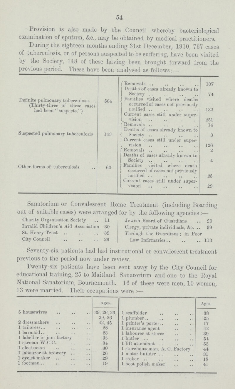 54 Provision is also made by the Council whereby bacteriological examination of sputum, &c., may be obtained by medical practitioners. During the eighteen months ending 31st December, 1910, 767 cases of tuberculosis, or of persons suspected to be suffering, have been visited by the Society, 148 of these having been brought forward from the previous period. These have been analysed as follows:— Definite pulmonary tuberculosis (Thirty-three of these cases had been suspects.) 564 Removals 107 Deaths of cases already known to Society 74 Families visited where deaths occurred of cases not previously notified 132 Current cases still under euper vision 251 Suspected pulmonary tuberculosis 143 Removals 14 Deaths of cases already known to Society 3 Current cases still under super vision 126 Other forms of tuberculosis 60 Removals 2 Deaths of cases already known to Society 4 Families visited where death occurred of cases not previously notified 25 Current cases still under super vision 29 Sanatorium or Convalescent Home Treatment (including Boarding out of suitable cases) were arranged for by the following agencies:— Charity Organisation Society 11 Jewish Board of Guardians 20 Invalid Children's Aid Association 30 Clergy, private individuals, &c. 99 St. Henry Trust 39 Through the Guardians; in Poor Law Infirmaries 113 City Council 26 Seventy-six patients had had institutional or convalescent treatment previous to the period now under review. Twenty-six patients have been sent away by the City Council for educational training, 25 to Maitland Sanatorium and one to the Eoyal National Sanatorium, Bournemouth. 16 of these were men, 10 women, J 3 were married. Their occupations were :— Ages. Ages. 5 housewives 39, 26, 26, 1 scaffolder 38 29, 26 1 plumber 1 printer's porter 25 2 dressmakers 42, 45 17 1 tailoress 28 1 insurance agent 42 1 barmaid 23 1 labourer at stores 39 1 labeller in jam factory 35 1 butler 54 1 carman W.C.C. 34 1 lift attendant 55 1 electrician 30 1 storeliouseman. A. C. Factory 44 1 labourer at brewery 26 1 motor builder 31 1 eyelet maker 29 1 stoker 18 1 footman 19 1 boot polish maker 41