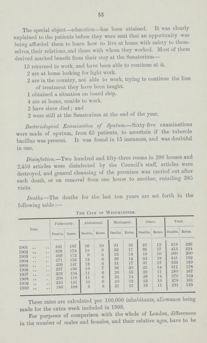 55 The special object—education—has been attained. It was clearly explained to the patients before they were sent that an opportunity was being afforded them to learn how to live at home with safety to them selves, their relations, and those with whom they worked. Most of them derived marked benefit from their stay at the Sanatorium— 13 returned to work, and have been able to continue at it. 2 are at home looking for light work. 2 are in the country, not able to work, trying to continue the line of treatment they have been taught. 1 obtained a situation on board ship. 4 are at home, unable to work. 2 have since died; and 2 were still at the Sanatorium at the end of the year. Bacteriological Examination of Sputum.—Sixty-five examinations were made of sputum, from 63 patients, to ascertain if the tubercle bacillus was present. It was found in 15 instances, and was doubtful in one. Disinfection.—Two hundred and fifty-three rooms in 200 houses and 2,450 articles were disinfected by the Council's staff, articles were destroyed, and general cleansing of the premises was carried out after each death, or on removal from one house to another, entailing 385 visits, Deaths.—The deaths for the last ten years are set fortli in the following table The City op Westsiinsteb. Year. Pulmonary. Abdominal. Meningeal. Other. Total. Deaths. Hates. Deaths. Kates. Deaths. Rates. Deaths. Rates. Deaths. Rates. 1901 341 187 16 10 31 16 25 12 413 226 1902 328 178 18 9 32 17 35 17 413 224 1903 309 172 9 5 23 13 19 10 360 200 1904 271 153 12 6 26 14 32 18 341 192 1905 259 147 12 6 31 17 31 17 333 189 1906 237 130 13 7 36 20 25 14 3J1 178 1907 232 134 11 6 26 15 20 11 289 167 1908 .. 208 118 11 6 25 14 26 14 270 154 1909 .. 225 131 10 6 20 12 23 13 278 16L 1910 .. 186 108 5 3 21 12 39 11 231 135 These rates are calculated per 100,000 inhabitants, allowance being made for the extra week included in 1908. For purposes of comparison with the whole of London, differences in the number of males and females, and their relative ages, have to be