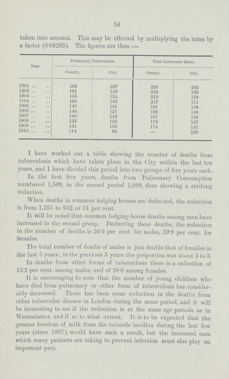 56 taken into account. This may be effected by multiplying the rates by a factor (0.89205). The figures are then:— Year. Pulmonary Tuberculosis. Total Tubercular Bates. County. City. County. City. 1901 165 167 229 202 1902 161 159 223 199 1903 155 154 213 178 1904 163 136 217 171 1905 140 131 191 168 1906 144 121 196 158 1907 140 119 187 148 1908 .. 132 105 179 137 1909 .. 131 116 174 141 1910 .. 114 96 — 120 I have worked out a table showing the number of deaths from tuberculosis which have taken place in the City within the last ten years, and I have divided this period into two groups of five years each. In the first five years, deaths from Pulmonary Consumption numbered 1,509, in the second period 1,088, thus showing a striking reduction. When deaths in common lodging houses are deducted, the reduction is from 1,355 to 932, or 31 per cent. It will be noted that common lodging-house deaths among men have increased in the second group. Deducting these deaths, the reduction in the number of deaths is 26.6 per cent. for males, 39.9 per cent. for females. The total number of deaths of males is just double that of females in the last 5 years; in the previous 5 years the proportion was about 5 to 3. In deaths from other forms of tuberculosis there is a reduction of 15.2 per cent. among males, and of 20.0 among females. It is encouraging to note that the number of young children who have died from pulmonary or other form of tuberculosis has consider ably decreased. There has been some reduction in the deaths from other tubercular disease in London during the same period, and it will be interesting to see if the reduction is at the same age periods as in Westminster, and if so to what extent. It is to be expected that the greater freedom of milk from the tubercle bacillus during the last few years (since 1907), would have such a result, but the increased care which many patients are taking to prevent infection must also play an important part.