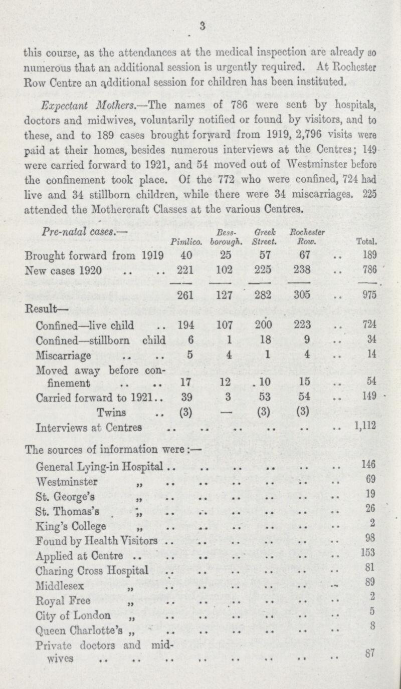 3 this course, as the attendances at the medical inspection are already so numerous that an additional session is urgently required. At Rochester Row Centre an additional session for children has been instituted. Expectant Mothers.—The names of 786 were sent by hospitals, doctors and midwives, voluntarily notified or found by visitors, and to these, and to 189 cases brought forward from 1919, 2,796 visits were paid at their homes, besides numerous interviews at the Centres; 149 were carried forward to 1921, and 54 moved out of Westminster before the confinement took place. Of the 772 who were confined, 724 had live and 34 stillborn children, while there were 34 miscarriages. 225 attended the Mothercraft Classes at the various Centres. Pre-natal cases.— Pimlico. Bess borough. Greek Street. Rochester Row. Total. Brought forward from 1919 40 25 57 67 189 New cases 1920 221 102 225 238 786 261 127 282 305 975 Result— Confined—live child 194 107 200 223 724 Confined—stillborn child 6 1 18 9 34 Miscarriage 5 4 1 4 14 Moved away before con¬ finement 17 12 10 15 54 Carried forward to 1921 39 3 53 54 149 Twins (3) — (3) (3) Interviews at Centres .. .. .. .. 1,112 The sources of information were:— General Lying-in Hospital 146 Westminster „ 69 St. George's „ 19 St. Thomas's „ 26 King's College „ 2 Found by Health Visitors 98 Applied at Centre 153 Charing Cross Hospital 81 Middlesex „ 89 Royal Free „ 2 City of London „ 5 Queen Charlotte's „ 8 Private doctors and mid wives 87