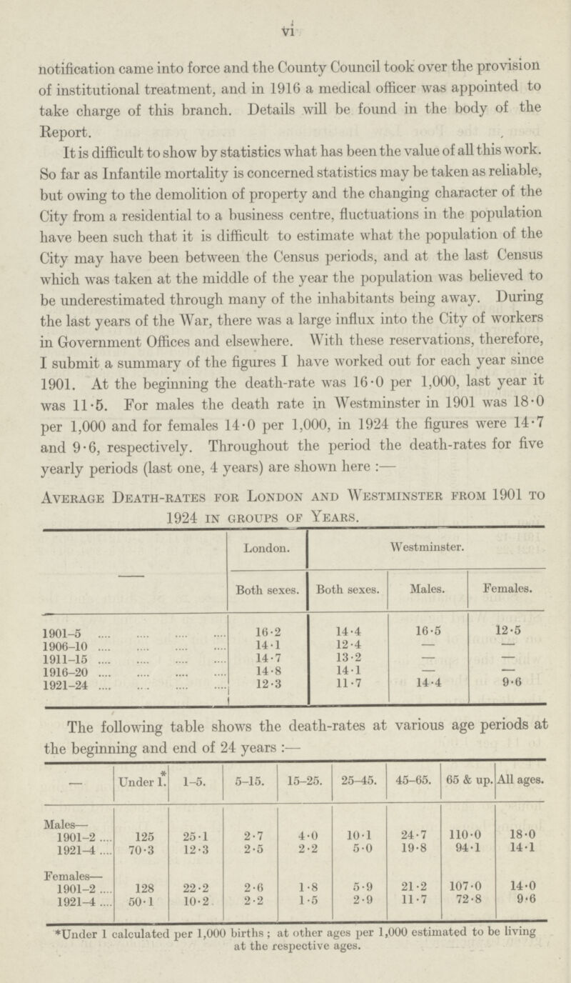 vi notification came into force and the County Council took over the provision of institutional treatment, and in 1916 a medical officer was appointed to take charge of this branch. Details will be found in the body of the Eeport. It is difficult to show by statistics what has been the value of all this work. So far as Infantile mortality is concerned statistics may be taken as reliable, but owing to the demolition of property and the changing character of the City from a residential to a business centre, fluctuations in the population have been such that it is difficult to estimate what the population of the City may have been between the Census periods, and at the last Census which was taken at the middle of the year the population was believed to be underestimated through many of the inhabitants being away. During the last years of the War, there was a large influx into the City of workers in Government Offices and elsewhere. With these reservations, therefore, I submit a summary of the figures I have worked out for each year since 1901. At the beginning the death-rate was 16-0 per 1,000, last year it was 11-5. For males the death rate in Westminster in 1901 was 18-0 per 1,000 and for females 14-0 per 1,000, in 1924 the figures were 14-7 and 9-6, respectively. Throughout the period the death-rates for five yearly periods (last one, 4 years) are shown here:— Average Death-rates for London and Westminster from 1901 to 1924 in groups of Years. — London. Westminster. Both sexes. Both sexes. Males. Females. 1901-5 16.2 14.4 16.5 12.5 1906-10 14.1 12.4 — — 1911-15 14.7 13.2 — — 1916-20 14.8 14.1 — — 1921-24 12.3 11.7 14.4 9.6 The following table shows the death-rates at various age periods at the beginning and end of 24 years:— — Under 1*. 1-5. 5-15. 15-25. 25—45. 45-65. 65 & up. All ages. Males— 1901-2 125 25.1 2.7 4.0 10.1 24.7 110.0 18.0 1921-4 70.3 12.3 2.5 2.2 5.0 19.8 94.1 14.1 Females— 1901-2 128 22.2 2.6 1.8 5.9 21.2 107.0 14.0 1921-4 50.1 10.2 2.2 1.5 2.9 11.7 72.8 9.6 Under 1 calculated per 1,000 births; at other ages per 1,000 estimated to be living at the respective ages.