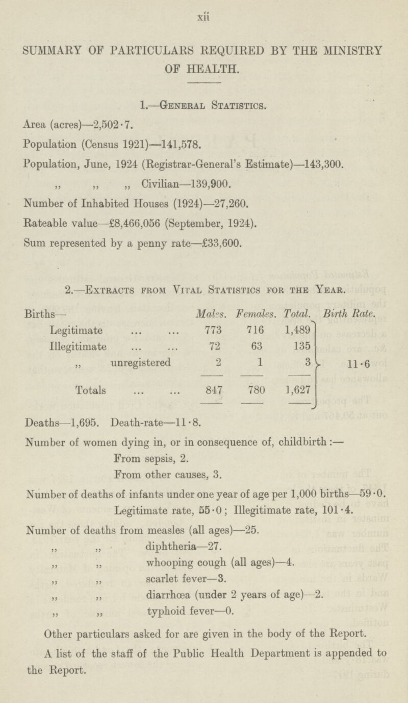 xii SUMMARY OF PARTICULARS REQUIRED BY THE MINISTRY OF HEALTH. 1.—General Statistics. Area (acres)—2,502-7. Population (Census 1921)—141,578. Population, June, 1924 (Registrar-General's Estimate)—143,300. „ „ „ Civilian—139,900. Number of Inhabited Houses (1924)—-27,260. Rateable value—£8,466,056 (September, 1924). Sum represented by a penny rate—£33,600. 2.—Extracts from Vital Statistics for the Year. Births— Males. Females. Total. Birth Rate. Legitimate 773 716 1,489 11.6 Illegitimate 72 63 135 ,, unregistered 2 1 3 Totals 847 780 1,627 Deaths—1,695. Death-rate—11-8. Number of women dying in, or in consequence of, childbirth:— From sepsis, 2. From other causes, 3. Number of deaths of infants under one year of age per 1,000 births—59.0. Legitimate rate, 55.0; Illegitimate rate, 101.4. Number of deaths from measles (all ages)—25. „ „ diphtheria—27. „ „ whooping cough (all ages)—4. „ „ scarlet fever—3. „ ,, diarrhoea (under 2 years of age)—2. „ ,, typhoid fever—0. Other particulars asked for are given in the body of the Report. A list of the staff of the Public Health Department is appended to the Report.