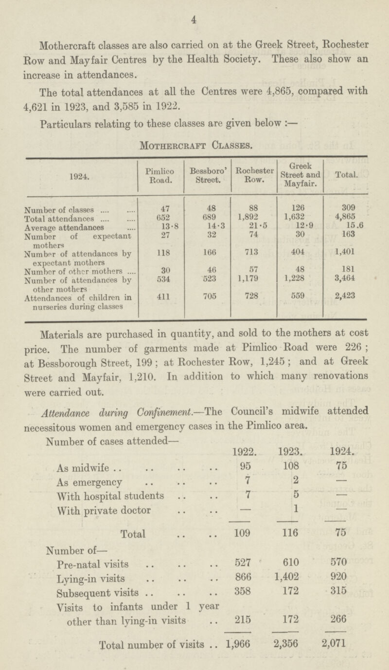 4 Mothercraft classes are also carried on at the Greek Street, Rochester Row and Mayfair Centres by the Health Society. These also show an increase in attendances. The total attendances at all the Centres were 4,865, compared with 4,621 in 1923, and 3,585 in 1922. Particulars relating to these classes are given below :— Mothercraft Classes. 1924. Pimlico Road. Bessboro' Street. Rochester Row. Greek Street and Mayfair. Total. Number of classes 47 48 88 126 309 Total attendances 652 689 1,892 1,632 4,865 Average attendances 13.8 14.3 21.5 12.9 15.6 Number of expectant mothers 27 32 74 30 163 Numb'-r of attendances by expectant mothers 118 166 713 404 1,401 Number of other mothers 30 46 57 48 181 Number of attendances by other mothers 534 523 1,179 1,228 3,464 Attendances of children in nurseries during classes 411 705 728 559 2,423 Materials are purchased in quantity, and sold to the mothers at cost price. The number of garments made at Pimlico Road were 226; at Bessborough Street, 199; at Rochester Row, 1,245; and at Greek Street and Mayfair, 1,210. In addition to which many renovations were carried out. Attendance during Confinement.—The Council's midwife attended necessitous women and emergency cases in the Pimlico area. Number of cases attended— 1922. 1923. 1924. As midwife 95 108 75 As emergency 7 2 — With hospital students 7 5 — With private doctor — 1 — Total 109 116 75 Number of— Pre-natal visits 527 610 570 Lying-in visits 866 1,402 920 Subsequent visits 358 172 315 Visits to infants under 1 year other than lying-in visits 215 172 266 Total number of visits .. 1,966 2,356 2,071