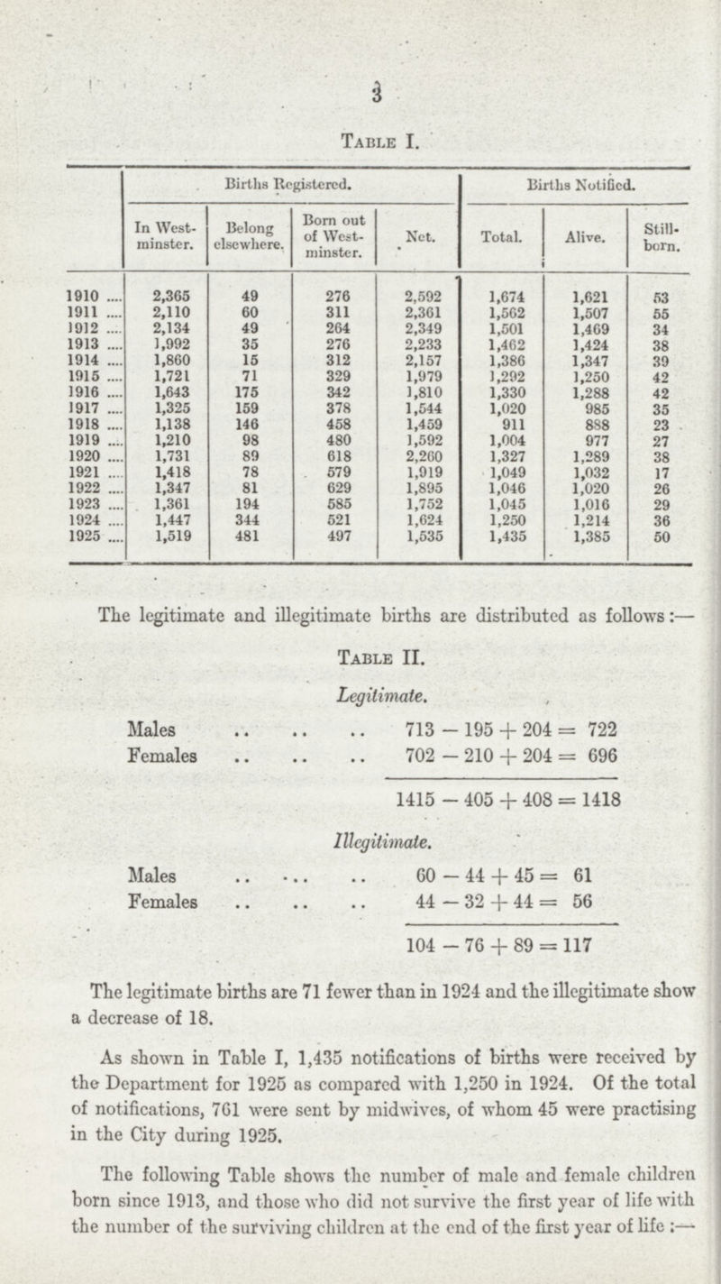 3 Table I. Births Registered. Births Notified. In West minster. Belong elsewhere. Born out of West minster. Net. Total. Alive. Still born. 1910 2,365 49 276 2,592 1,674 1,621 53 1911 2,110 60 311 2,361 1,562 1,507 55 1912 2,134 49 264 2,349 1,501 1,469 34 1913 1,992 35 276 2,233 1,402 1,424 38 1914 1,860 15 312 2,157 1,386 1,347 39 1915 1,721 71 329 1,979 1,292 1,250 42 1916 1,643 175 342 1,810 1,330 1,288 42 1917 1,325 159 378 1,544 1,020 985 35 1918 1,138 146 458 1,459 911 888 23 1919 1,210 98 480 1,592 1,004 977 27 1920 1,731 89 618 2,260 1,327 1,289 38 1921 1,418 78 579 1,919 1,049 1,032 17 1922 1,347 81 629 1,895 1,046 1,020 26 1923 1,361 194 585 1,752 1,045 1,016 29 1924 1,447 344 521 1,624 1,250 1,214 36 1925 1,519 481 497 1,535 1,435 1,385 50 The legitimate and illegitimate births are distributed as follows:— Table II. Legitimate. Males 713 - 195 + 204 = 722 Females 702 - 210 + 204 = 696 1415 - 405 + 408 = 1418 Illegitimate. Males 60 -44 + 45= 61 Females 44 - 32 + 44 = 56 104 - 76 + 89 = 117 The legitimate births are 71 fewer than in 1924 and the illegitimate show a decrease of 18. As shown in Table I, 1,435 notifications of births were received by the Department for 1925 as compared with 1,250 in 1924. Of the total of notifications, 761 were sent by midwives, of whom 45 were practising in the City during 1925. The following Table shows the number of male and female children born since 1913, and those who did not survive the first year of life with the number of the surviving children at the end of the first year of life:—