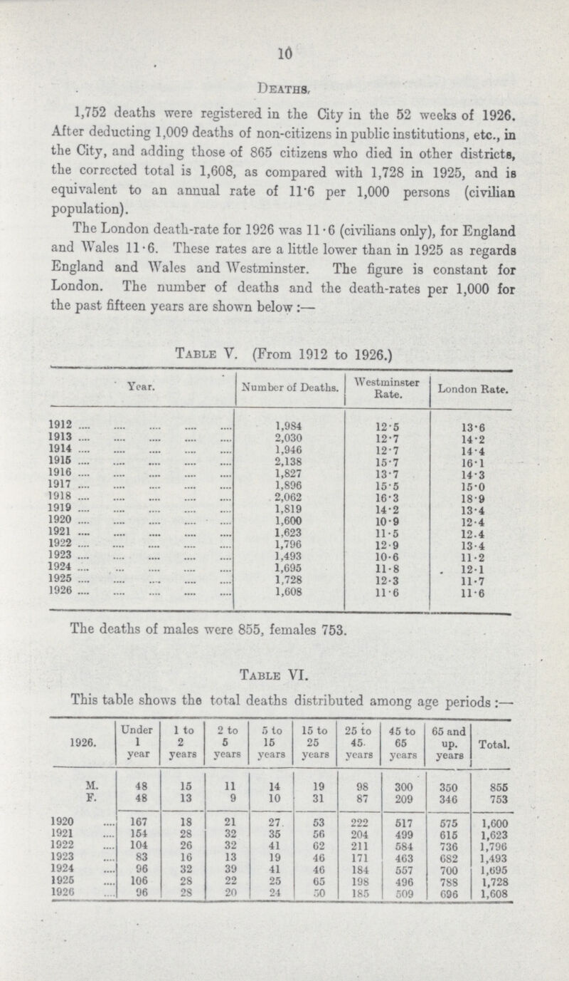 10 Deaths, 1,752 deaths were registered in the City in the 52 weeks of 1926. After deducting 1,009 deaths of non-citizens in public institutions, etc., in the City, and adding those of 865 citizens who died in other districts, the corrected total is 1,608, as compared with 1,728 in 1925, and is equivalent to an annual rate of 11.6 per 1,000 persons (civilian population). The London death-rate for 1926 was 11.6 (civilians only), for England and Wales 11.6. These rates are a little lower than in 1925 as regards England and Wales and Westminster. The figure is constant for London. The number of deaths and the death-rates per 1,000 for the past fifteen years are shown below :— Table V. (From 1912 to 1926.) Year. Number of Deaths. Westminster Bate. London Rate. 1912 1,984 12.5 13.6 1913 2,030 12.7 14.2 1914 1,946 12.7 14.4 1915 2,138 15.7 16.1 1916 1,827 13.7 14.3 1917 1,896 15.5 15.0 1918 2,062 16.3 18.9 1919 1,819 14.2 13.4 1920 1,600 10.9 12.4 1921 1,623 11.5 12.4 1922 1,796 12 9 13.4 1923 1,493 10.6 11.2 1924 1,695 11.8 12.1 1925 1.728 12.3 11.7 1926 1,608 11 .6 11.6 The deaths of males were 855, females 753. Table VI. This table shows the total deaths distributed among age periods :— 1926. Under 1 year 1 to 2 years 2 to 5 years 5 to 15 years 15 to 25 years 25 to 45 years 45 to 65 years 65 and up. years Total. M. 48 15 11 14 19 98 300 350 855 F. 48 13 9 10 31 87 209 346 753 1920 167 18 21 27 53 222 517 575 1,600 1921 154 28 32 35 56 204 499 615 1,623 1922 104 26 32 41 62 211 584 736 1,796 1923 83 16 13 19 46 171 463 682 1,493 1924 96 32 39 41 46 184 557 700 1,695 1925 106 28 22 25 65 198 496 788 1,728 1926 96 28 20 24 50 185 509 G96 1,608