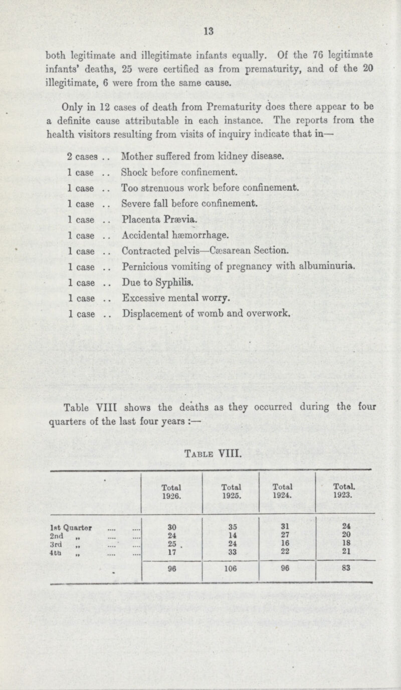 13 both legitimate and illegitimate infants equally. Of the 76 legitimate infants' deaths, 25 were certified as from prematurity, and of the 20 illegitimate, 6 were from the same cause. Only in 12 cases of death from Prematurity does there appear to be a definite cause attributable in each instance. The reports from the health visitors resulting from visits of inquiry indicate that in— 2 cases Mother suffered from kidney disease. 1 case Shock before confinement. 1 case Too strenuous work before confinement. 1 case Severe fall before confinement. 1 case Placenta Prævia. 1 case Accidental hæmorrhage. 1 case Contracted pelvis—Cæsarean Section. 1 case Pernicious vomiting of pregnancy with albuminuria. 1 case Due to Syphilis. 1 case Excessive mental worry. 1 case Displacement of womb and overwork. Table VIII shows the deaths as they occurred during the four quarters of the last four years:— Table VIII. Total 1926. Total 1925. Total 1924. Total. 1923. lst Quarter 30 35 31 24 2nd „ 24 14 27 20 3rd „ 25 24 16 18 4th „ 17 33 22 21 96 106 96 83