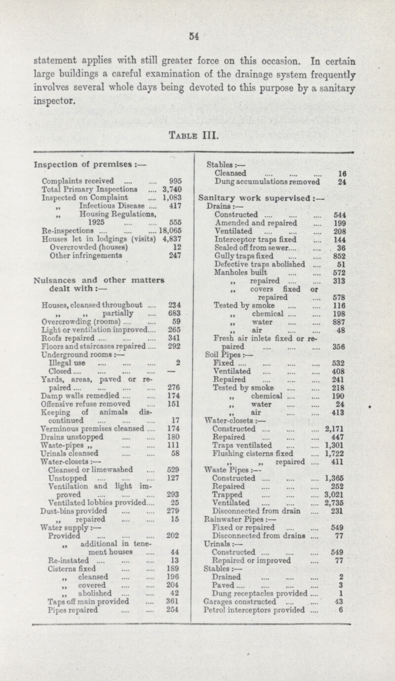 54 statement applies with still greater force on this occasion. In certain large buildings a careful examination of the drainage system frequently involves several whole days being devoted to this purpose by a sanitary inspector. Table III. Inspection of premises:— Stables:— Cleansed 16 Complaints received 995 Dung accumulations removed 24 Total Primary Inspections 3,740 Inspected on Complaint 1,083 Sanitary work supervised:— „ Infectious Disease 417 Drains:— „ Housing Regulations, 1925 555 Constructed 544 Amended and repaired 199 Re-inspections 18,065 Ventilated 208 Houses let in lodgings (visits) 4,837 Interceptor traps fixed 144 Overcrowded (houses) 12 Sealed off from sewer 36 Other infringements 247 Gully traps fixed Defective traps abolished Manholes built 852 51 572 Nuisances and other matters dealt with:— ,, repaired 313 „ covers fixed or repaired 578 Houses, cleansed throughout 234 Tested by smoke 116 „ „ partially 683 ,, chemical 198 Overcrowding (rooms) 59 „ water 887 Light or ventilation improved 265 air 48 Roofs repaired 341 Fresh air inlets fixed or re paired 356 Floors and staircases repaired 292 Underground rooms:— Soil Pipes:— Illegal use 2 Fixed 532 Closed — Ventilated 408 Yards, areas, paved or re paired 276 Repaired 241 Tested by smoke 218 Damp walls remedied 174 ,, chemical 190 Offensive refuse removed 151 „ water 24 Keeping of animals dis continued 17 „ air 413 Water-closets:— Verminous premises cleansed 174 Constructed 2,171 Drains unstopped 180 Repaired 447 Waste-pipes „ 111 Traps ventilated 1,301 Urinals cleansed 58 Flushing cisterns fixed 1,722 Water-closets:— „ „ repaired 411 Cleansed or limewashed 529 Waste Pipes:— Unstopped 127 Constructed 1,365 Ventilation and light im proved 293 Repaired 252 Trapped 3,021 Ventilated lobbies provided 25 Ventilated 2,735 Dust-bins provided 279 Disconnected from drain 231 ,, repaired 15 Rainwater Pipes:— Water Supply:— Fixed or repaired 549 Provided 202 Disconnected from drains 77 „ additional in tene ment houses 44 Urinals:— Constructed 549 Re-instated 13 Repaired or improved 77 Cisterns fixed 189 Stables:— „ cleansed 196 Drained 2 ,, covered 204 Paved 3 „ abolished 42 Dung receptacles provided 1 Taps off main provided 361 Garages constructed 43 Pipes repaired 254 Petrol interceptors provided 6