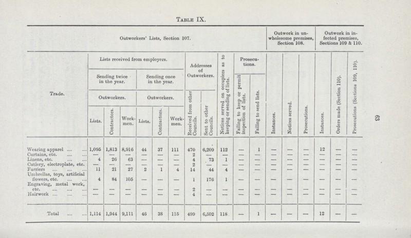 Table IX. Outworkers' Lists, Section 107. Outwork in un wholesome premises, Section 108. Outwork in in fected premises, Sections 109 & 110. Trade. Lists received from employers. Addresses of Outworkers. Notices served on occupiers as to keeping or sending of lists. Prosecu tions. Instances. Notices served. Prosecutions. Instances. Orders made (Section 110). Prosecutions (Sections 109, 110). Sending twice in the year. Sending once in the year. Failing to keep or permit inspection of lists. Failing to send lists. Outworkers. Outworkers. Received from other Councils. Sent to other Councils. Lists. Contractors. Work men. Lists. Contractors. Work men. Wearing apparel 1,096 1,813 8,916 44 37 111 470 6,209 112 — 1 — — — 12 — — Curtains, etc — — — — — — 2 — — — — — — — — — — Linens, etc. 4 20 63 — — — 4 73 1 — — — — — — — — Cutlery, electroplate, etc. — — — — — — 2 — — — — — — — — — — Furriers 11 21 27 2 1 4 14 44 4 — — — — — — — — Umbrellas, toys, artificial flowers, etc 4 84 105 — — — 1 176 1 — — — — — — — — Engraving, metal work, etc. — — — — — — 2 — — — — — — — — — — Hairwork — — — — — — 4 — — — — — — — — — — Total 1,114 1,944 9,111 46 38 115 499 6,602 118 — 1 — — — 12 — —