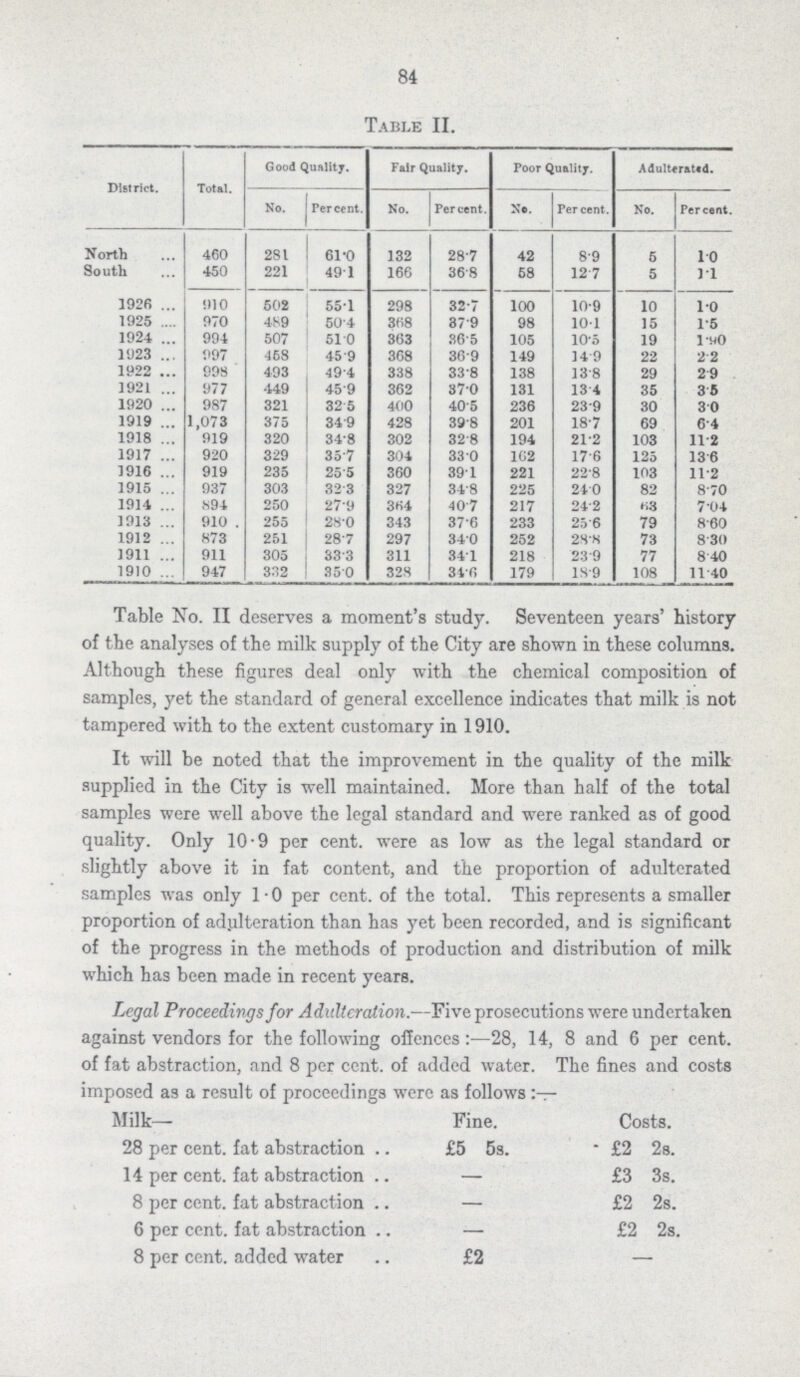 84 Table II. District. Total. Good Quality. Fair Quality. Poor Quality. Adulterated. No. Per cent. No. Per cent. Per cent. No. Percent. North 460 281 61.0 132 28.7 42 8.9 5 1.0 South 450 221 491 166 36.8 58 12.7 5 1.1 1926 910 502 55.1 298 32.7 100 10.9 10 1.0 1925 970 489 50.4 368 37.9 98 10.1 15 1.5 1924 994 507 51.0 363 36.5 105 lO.0 19 1.00 1923 997 468 45.9 368 36.9 149 14.9 22 2.2 1922 998 493 49.4 338 33.8 138 13.8 29 2.9 1921 977 449 45.9 362 37.0 131 13.4 35 3.5 1920 987 321 32.5 400 40.5 236 23.9 30 3.0 1919 1,073 375 34.9 428 39.8 201 18.7 69 6.4 1918 919 320 34.8 302 32.8 194 21.2 103 11.2 1917 920 329 35.7 304 33.0 162 17.6 125 13.6 1916 919 235 25.5 360 39.1 221 22.8 103 11.2 1915 937 303 32.3 327 34.8 225 24.0 82 8.70 1914 894 250 27.9 364 40.7 217 24.2 63 7.04 1913 910 . 255 28.0 343 37.6 233 25.6 79 8.60 1912 873 251 28.7 297 34.0 252 28.8 73 8.30 1911 911 305 33.3 311 34.1 218 23.9 77 8.40 1910 947 332 35.0 328 34.6 179 18.9 108 11.40 Table No. II deserves a moment's study. Seventeen years' history of the analyses of the milk supply of the City are shown in these columns. Although these figures deal only with the chemical composition of samples, yet the standard of general excellence indicates that milk is not tampered with to the extent customary in 1910. It will be noted that the improvement in the quality of the milk supplied in the City is well maintained. More than half of the total samples were well above the legal standard and were ranked as of good quality. Only 10.9 per cent. were as low as the legal standard or slightly above it in fat content, and the proportion of adulterated samples was only 1.0 per cent. of the total. This represents a smaller proportion of adulteration than has yet been recorded, and is significant of the progress in the methods of production and distribution of milk which has been made in recent years. Legal Proceedings for Adulteration.—Five prosecutions were undertaken against vendors for the following offences:—28, 14, 8 and 6 per cent. of fat abstraction, and 8 per cent. of added water. The fines and costs imposed as a result of proceedings were as follows Milk— Fine. Costs. 28 per cent. fat abstraction £5 5s. £2 2s. 14 per cent. fat abstraction — £3 3s. 8 per cent. fat abstraction — £2 2s. 6 per cent. fat abstraction — £2 2s. 8 per cent. added water £2