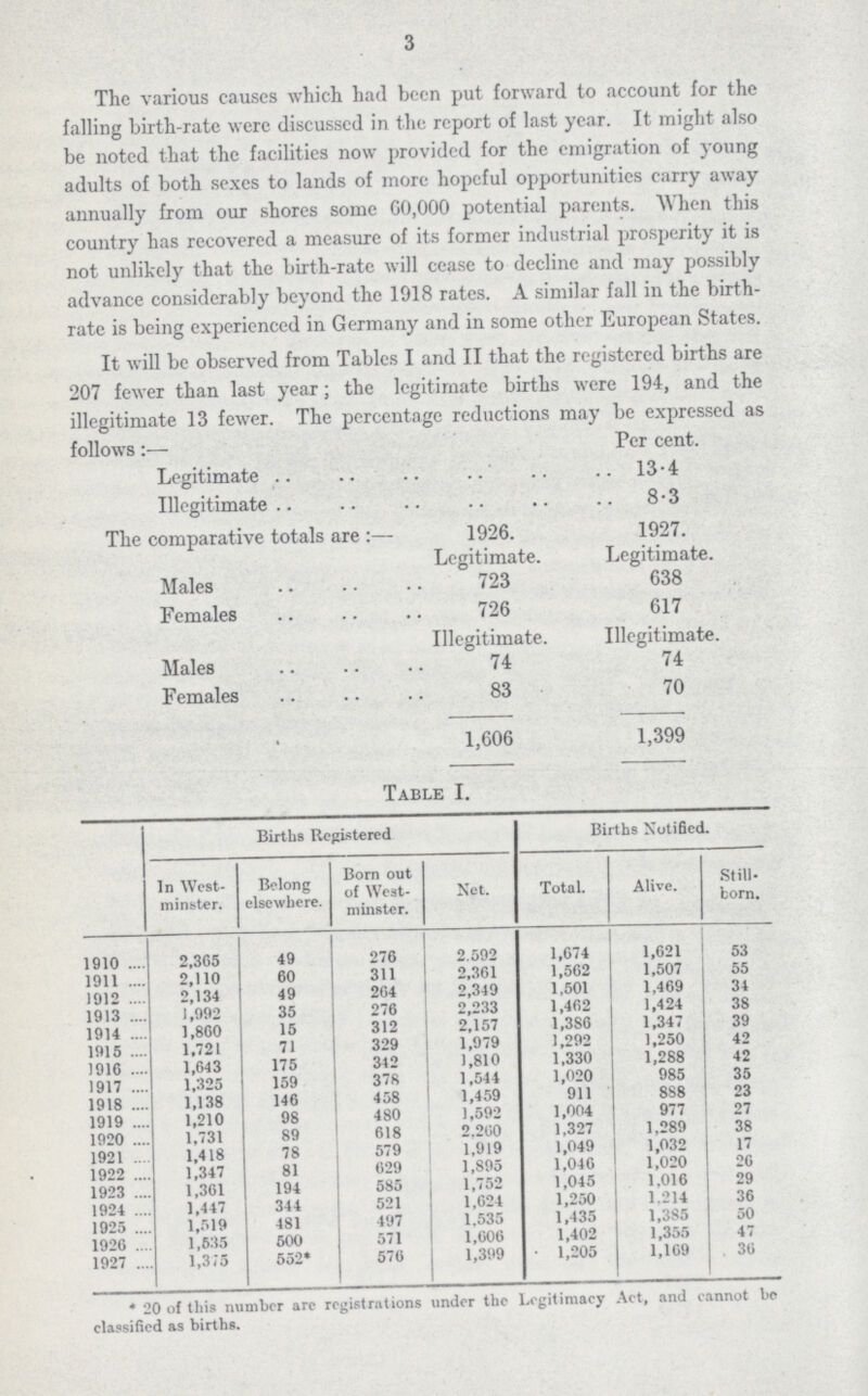 3 The various causes which had been put forward to account for the falling birth-rate were discussed in the report of last year. It might also be noted that the facilities now provided for the emigration of young adults of both sexes to lands of more hopeful opportunities carry away annually from our shores some 60,000 potential parents. When this country has recovered a measure of its former industrial prosperity it is not unlikely that the birth-rate will cease to decline and may possibly advance considerably beyond the 1918 rates. A similar fall in the birth rate is being experienced in Germany and in some other European States. It will be observed from Tables I and II that the registered births are 207 fewer than last year; the legitimate births were 194, and the illegitimate 13 fewer. The percentage reductions may be expressed as follows:— Per cent. Legitimate 13.4 Illegitimate 8.3 The comparative totals are:— Males Females 1926. Legitimate. 723 726 1927. Legitimate. 638 617 Males Females Illegitimate. 74 83 1,606 Illegitimate. 74 70 1,399 Table I. Births Registered Births Notified. In West minster. Belong elsewhere. Born out of West minster. Net. Total. Alive. Still born. 1910 2,365 49 276 2.592 1,674 1,621 53 1911 2,110 60 311 2,361 1,562 1,507 55 1912 2,134 49 264 2,349 1,501 1,469 34 1913 1,992 35 276 2,233 1,462 1,424 38 1914 1,860 15 312 2,157 1,386 1,347 39 1915 1,721 71 329 1,979 1,292 1,250 42 1010 1,643 175 342 1,810 1,330 1,288 42 1917 1,325 159 378 1,544 1,020 985 35 1918 1,138 146 458 1,459 911 8S8 23 1919 1,210 98 480 1,592 1,004 977 27 1920 1,731 89 618 2.260 1,327 1,289 38 1921 1,418 78 579 1,919 1,049 1,032 17 1922 1,347 81 629 1,895 1,046 1,020 26 1923 1,361 194 585 1,752 1,045 1,016 29 1924 1,447 344 521 1,624 1,250 1.214 36 1925 1,519 481 497 1.535 1,435 1.3S5 50 1926 1,635 600 571 1,606 1,402 1,355 47 1927 1,375 552* 576 1,399 • 1,205 1,169 36 *20 of this number are registrations under the Legitimacy Act, and cannot be classified as births.