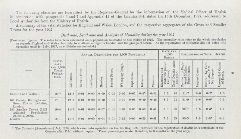 6 The following statistics are forwarded by the Registrar-General for the information of the Medical Officer of Health in connection with paragraphs 6 and 7 and Appendix II of the Circular 834, dated the 15th December, 1927, addressed to Local Authorities from the Ministry of Health. A summary of the vital statistics for England and Wales, London, and the respective aggregates of the Great and Smaller Towns for the year 1927 :— Birth-rate, Death-rate and Analysis of Mortality during the year 1927. (Provisional figures. The rates have been calculated on a population estimated to the middle of 1927. The mortality rates refer to the wholo population as regards England and Wales, but only to civilians as regards London and the groups of towns. As the registration of stillbirths did not come into operation until 1st July, 1927, no stillbirths are included.) - Birth rate per 1,000 Total Popula tion. Annual Death-rate per 1,000 Population. Rate peii 1,000 Births. Percentage of Total Deaths All Causes. Enteric Fever. Smallpox. Measles. Scarlet Fever. Whooping Cough. Diphtheria. Influenza. Violence. Diarrhoea and Enteritis (under two years). Total Deaths under one year. Certified by Regis tered Medical Practitioners. Inquest Cases. Certified by Coro ner after P.M. No Inquest. Uncertified Causes of Death. England and Wales 16.7 12.3 0 .01 0. 00 0. 09 0.01 0.09 0.07 0.57 0.51 6.3 69 91.7 6.6 0.7* 1.0 107 County Boroughs and Great Towns, including London. 17.1 12.2 0.01 0.00 0.12 0.01 0.10 0.08 0.49 0.46 8.3 71 91.9 6.6 0.9* 0.6 155 Smaller Towns (1921 Adjusted Populations 20,000-50,000). 16.4 11.3 0.01 0.00 0.07 0.01 0.08 0.05 0.58 0.41 5.0 68 92.7 5.8 0.3* 1.2 London 16.1 11.9 0.01 0.00 0.04 0.01 0.12 0.09 0.39 0.51 7.5 59 90.3 7.9 1.8* 0.0 * The Coroners (Amendment) Act, 1920, which came into operation on the 1st May, 1927, provided for the registration of deaths on a certificate of the Coroner after P.M. without inquest. These percentages relate, therefore, to 8 months of the year only.