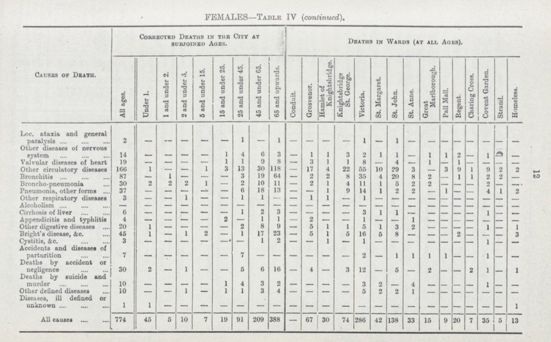 12 FEMALES—Table IV (continued). Causes of Death. Corrected Deaths in tub City at subjoined Ages. Deaths in Wards (at all Ages). All ages. Under 1. 1 and under 2. 2 and under i». 5 and under 15. 15 and under 25. 25 and under 45. 45 and under 65. 65 and upwards. Conduit. Grosvenor. Hamlet of Knightsbridge. Knightsbridge St. George. Victoria. St. Margaret. St. John. St. Anne. Great Marlborough. Pall Mall. Regent. Charing Cross. Covent Garden. Strand. Homeless. Loc. ataxia and general paralysis 2 - - - - - 1 - 1 - - - - 1 - 1 - - - - - - - - Other diseases of nervous system 14 - - - - 1 4 6 3 - 1 1 3 2 1 1 - 1 1 2 - 1 - - Valvular diseases of heart 10 - - - - 1 1 9 8 - 3 1 1 8 — 4 — 1 - 1 - - - - Other circulatory diseases 166 1 - - 1 3 13 30 118 - 17 4 22 55 10 29 3 - 3 9 1 9 2 2 Bronchitis 87 — 1 - - - 3 19 64 - 2 2 8 35 4 20 8 2 - 1 1 2 - - Broncho-pneumonia 30 2 2 2 1 — 2 10 11 - 2 1 4 11 1 5 2 2 — - - 2 - - Pneumonia, other forme 37 - - - - - 6 18 13 - — 1 9 14 1 2 2 — 1 — - 4 1 2 Other respiratory diseases 3 — — 1 - — 1 1 — - 1 1 — 1 — — — — — — - — — — Alcoholism — — — — - — — — — — — — — — - - - - - - - - - - Cirrhosis of liver 6 — — — - — 1 2 3 - — — — 3 1 1 - - - - - 1 - - Appendicitis and typhlitis 4 — — — - 2 — 1 1 - 2 — — 1 — — 1 — — — - - — — Other digestive diseases 20 1 — — - — 2 8 9 - 5 1 1 5 1 3 2 — — — - 1 - 1 Bright's disease, &c. 45 1 — 1 2 — 1 17 23 — 5 1 5 16 5 8 - - - 2 - - - 3 Cystitis, &c. 3 — — — — — — 1 2 - — 1 — 1 — — — — — — - 1 — — Accidents and diseases of parturition 7 - - - - - 7 - - - - - - 2 - 1 1 1 1 - - 1 - - Deaths by accident or negligence 30 2 - 1 - - 5 6 16 - 4 - 3 12 - 5 - 2 - - 2 1 - 1 Deaths by suicide and murder 10 - - - - 1 4 3 2 - - - - 3 2 - 4 - - - - 1 - - Other defined diseases 10 — — 1 — 1 1 3 4 - — — — 5 2 2 1 - - - - - - - Diseases, ill defined or unknown 1 1 — — — — — — — — — — — — — — — — — — — — — 1 All causes 774 45 6 10 7 19 91 209 388 — 67 | 30 74 286 42 138 33 15 9 20 7 35 5 13