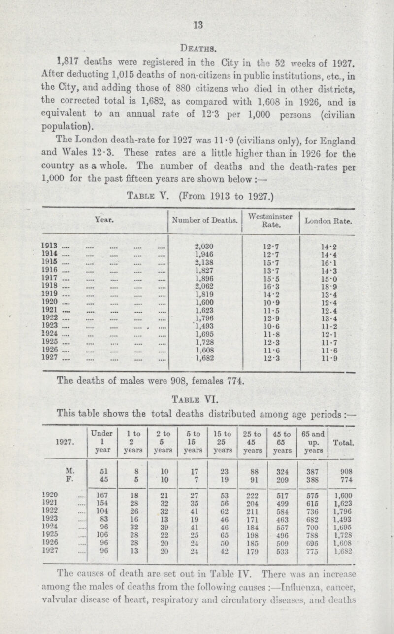 13 Deaths. 1,817 deaths were registered in the City in the 52 weeks of 1927. After deducting 1,015 deaths of non-citizens in public institutions, etc., in the City, and adding those of 880 citizens who died in other districts, the corrected total is 1,682, as compared with 1,608 in 1926, and is equivalent to an annual rate of 12.3 per 1,000 persons (civilian population). The London death-rate for 1927 was 11.9 (civilians only), for England and Wales 12.3. These rates are a little higher than in 1926 for the country as a whole. The number of deaths and the death-rates per 1,000 for the past fifteen years are shown below:— Table V. (From 1913 to 1927.) Year. Number of Deaths. Westminster Rate. London Rate. 1913 2,030 12.7 14.2 1914 1,946 12.7 14.4 1915 2,138 15.7 16.1 1916 1,827 13.7 14.3 1917 1,896 15.5 15.0 1918 2,062 16.3 18.9 1919 1,819 14.2 13.4 1920 1,600 10.9 12.4 1921 1,623 11.5 12.4 1922 1,796 12.9 13.4 1923 1,493 10.6 11.2 1924 1,695 11.8 12.1 1925 1,728 12.3 11.7 1926 1,608 11.6 11.6 1927 1,682 12.3 11.9 The deaths of males were 908, females 774. Table VI. This table shows the total deaths distributed among age periods:— 1927. Under 1 year 1 to 2 years 2 to 5 years 5 to 15 years 15 to 25 years 25 to 45 years 45 to 65 years 65 and up. years Total. M. 51 8 10 17 23 88 324 387 908 F. 45 5 10 7 19 91 209 388 774 1920 167 18 21 27 53 222 517 575 1,600 1921 154 28 32 35 56 204 499 615 1,623 1922 104 26 32 41 62 211 584 736 1,796 1923 83 16 13 19 46 171 463 682 1.493 1924 96 32 39 41 46 184 557 700 1,695 1925 106 28 22 25 65 198 496 788 1,728 1926 96 28 20 24 50 185 509 096 1,608 1927 96 13 20 24 42 179 533 775 1.682 The causes of death are set out in Table IV. There was an increase among the males of deaths from the following causes:—Influenza, cancer, valvular disease of heart, respiratory and circulatory diseases, and deaths