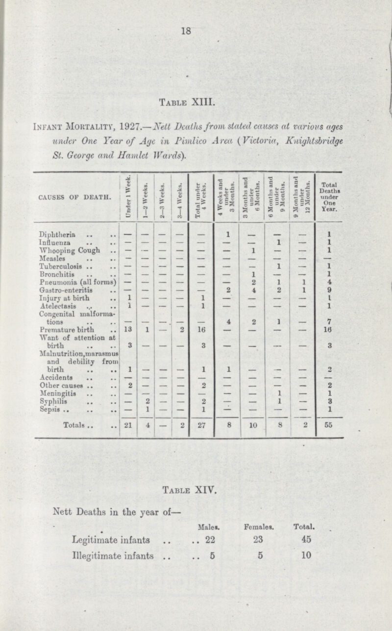 18 Table XIII. Infant Mortality, 1927.—Nett Deaths from stated causes at various ages under One Year of Aye in Pimlico Area (Victoria, Knightsbridge St. George and Hamlet Wards). CAUSES OF DEATH. Under 1 Week. 1—2 Weeks. 2—3 Weeks. 3—4 Weeks. Total under 4 Weeks. 4 Weeks and under 3 Months. 3 Months and under 6 Months. 6 Months and under 9 Months. 9 Months and under 12 Months. Total Deaths under One Year. Diphtheria — 1 _ 1 Influenza — — — — — — — 1 — 1 Whooping Cough — — — — — — 1 — — 1 Measles — — — — — — — — — Tuberculosis — — — — — — 1 1 Bronchitis — — — — — 1 1 Pneumonia (all forms) — — — — — — 2 1 1 4 Gastro-enteritis — — — — — 2 4 2 1 9 Injury at birth 1 — —' — 1 — — 1 Atelectasis 1 — — — 1 1 Congenital malforma¬ tions — — — 4 2 1 — 7 Premature birth 13 1 — 2 16 — 16 Want of attention at birth 3 — — — 3 — — _ 3 Malnutrition,marasmus and debility from birth 1 — — — 1 1 — — 2 Accidents — — — — — — — — Other causes 2 — — — 2 — — — 2 Meningitis — — — — — — — 1 — 1 Syphilis — 2 — — 2 — — 1 — 3 Sepsis — 1 — — 1 — — — — 1 Totals 21 4 2 27 8 10 8 2 55 Table XIV. Nett Deaths in the year of— Males. Females. Total. Legitimate infants 22 23 45 Illegitimate infants 5 5 10