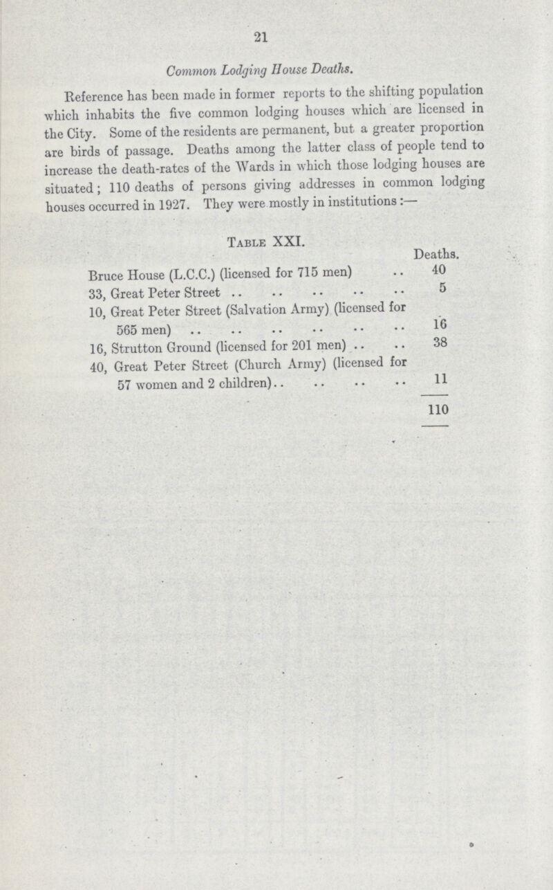 21 Common Lodging House Deaths. Reference has been made in former reports to the shifting population which inhabits the five common lodging houses which are licensed in the City. Some of the residents are permanent, but a greater proportion are birds of passage. Deaths among the latter class of people tend to increase the death-rates of the Wards in which those lodging houses are situated; 110 deaths of persons giving addresses in common lodging houses occurred in 1927. They were mostly in institutions:— Table XXI. Deaths. Bruce House (L.C.C.) (licensed for 715 men) 40 33, Great Peter Street 5 10, Great Peter Street (Salvation Army) (licensed for 565 men) 16 1G, Strutton Ground (licensed for 201 men) 38 40, Great Peter Street (Church Army) (licensed for 57 women and 2 children) 11 110