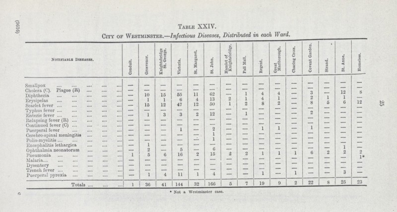 25 Table XXIV. City of Westminster.—Infectious Diseases, Distributed in each Ward. Notifiable Diseases. Conduit. Grosvenor. Knightsbridge St. George. Victoria. St. Margaret. St. John. Hamlet of Knightsbridge. Pali Mall. Regent. Great Marlborough. Charing Cross. Covent Garden. Strand. St. Anne. Homeless. Smallpox — — — — — — —, — — — — — — — — Cholera (c). Plague (r) Diphtheria — 10 15 65 11 62 — 1 4 4 — 3 — 12 8 Erysipelas Scarlet fever — 1 15 1 12 6 47 4 12 13 60 2 1 1 2 4 8 1 2 — 2 8 1 5 1 6 12 Typhus fever — — — — — — — — — — — — — — — Enteric fever — 1 3 3 2 12 — 1 — — — 2 — — — Relapsing fever (r) — — — — — — — — — — — — — — — Continued fever (C) — — — — — — — — — — — — — — Puerperal fever — — — 1 — 2 — — 1 1 — 1 — — — Cerebro-spinal meningitis — — — — — 1 — — — — — — — — — Polio-myelitis — — — — — 1 — — — — — — — — — Encephalitis lethargic — 1 — — — — — — — — —— — — 1 — Ophthalmia neonatorum — 2 — 5 — 6 2 — 1 — — — 2 Pneumonia 1 5 6 16 2 15 2 1 1 0 L L 1* Malaria — — — — — — — — — — — — — — Dysentery — — — — — — — — — — — — — — — Trench fever — — — — — — — — — — — — — — — Puerperal pyrexia — 1 4 11 1 4 — —- 1 — 1 — — 3 — Totals 1 36 41 144 32 166 5 7 19 9 2 22 8 25 23 • Not a Westminster ca8c.