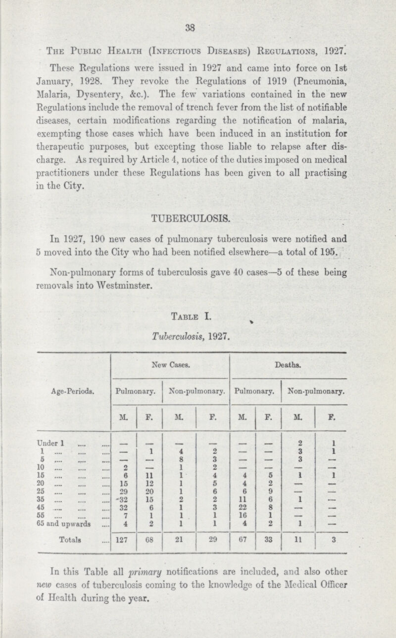 38 The Public Health (Infectious Diseases) Regulations, 1927. These Regulations were issued in 1927 and came into force on 1st January, 1928. They revoke the Regulations of 1919 (Pneumonia, Malaria, Dysentery, &c.). The few variations contained in the new Regulations include the removal of trench fever from the list of notifiable diseases, certain modifications regarding the notification of malaria, exempting those cases which have been induced in an institution for therapeutic purposes, but excepting those liable to relapse after dis charge. As required by Article 4, noticc of the duties imposed on medical practitioners under these Regulations has been given to all practising in the City. TUBERCULOSIS. In 1927, 190 new cases of pulmonary tuberculosis were notified and 5 moved into the City who had been notified elsewhere—a total of 195. Non-pulmonary forms of tuberculosis gave 40 cases—5 of these being removals into Westminster. Table I. % Tuberculosis, 1927. Age-Periods. New Cases. Deaths. Pulmonary. Non-pulmonary. Pulmonary. Non-pulmonary. M. F. M. P. M. F. M. F. Under 1 — — — — — — 2 1 1 — 1 4 2 — — 3 1 5 — — 8 3 — — 3 — 10 2 — 1 2 — — — — 16 6 11 1 4 4 5 1 1 20 15 12 1 5 4 2 — — 25 29 20 1 6 6 9 — — 35 -32 15 2 2 11 6 1 — 45 32 6 1 3 22 8 — — 55 7 1 1 1 16 1 — — 65 and upwards 4 2 1 1 4 2 1 — Totals 127 68 21 29 67 33 11 3 In this Table all primary notifications are included, and also other new cases of tuberculosis coming to the knowledge of the Medical Officer of Health during the year.