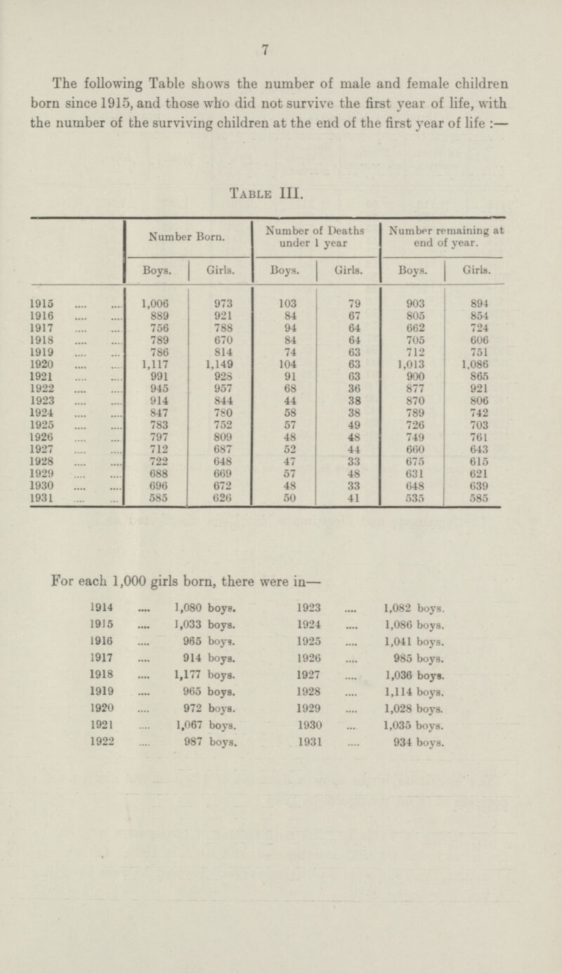 7 The following Table shows the number of male and female children born since 1915, and those who did not survive the first year of life, with the number of the surviving children at the end of the first year of life:— Table III. Number Born. Number of Deaths under 1 year Number remaining at end of year. Boys. Girls. Boys. Girls. Boys. Girls. 1915 1,006 973 103 79 903 894 1916 889 921 84 67 805 854 1917 756 788 94 64 662 724 1918 789 670 84 64 705 606 1919 786 814 74 63 712 751 1920 1,117 1,149 104 63 1,013 1,086 1921 991 928 91 63 900 865 1922 945 957 68 36 877 921 1923 914 844 44 38 870 806 1924 847 780 58 38 789 742 1925 783 752 57 49 726 703 1926 797 809 48 48 749 761 1927 712 687 52 44 660 643 1928 722 648 47 33 675 615 1929 688 669 57 48 631 621 1930 696 672 48 33 648 639 1931 585 626 50 41 535 585 For each 1,000 girls born, there were in— 1914 1,080 boys. 1923 1,082 boys. 1915 1,033 boys. 1924 1,086 boys. 1916 965 boys. 1925 1,041 boys. 1917 914 boys. 1926 985 boys. 1918 1,177 boys. 1927 1,036 boys. 1919 965 boys. 1928 1,114 boys. 1920 972 boys. 1929 1,028 boys. 1921 1,067 boys. 1930 1,035 boys. 1922 987 boys. 1931 934 boys.