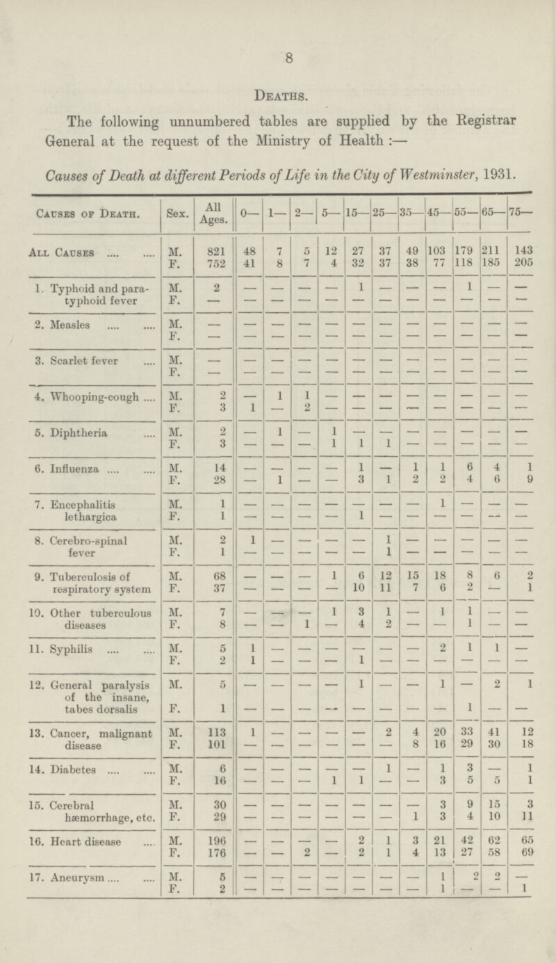 8 Deaths. The following unnumbered tables are supplied by the Registrar General at the request of the Ministry of Health:— Causes of Death at different Periods of Life in the City of Westminster, 1931. Causes of Death. Sex. All Ages. 0— 1— 2— 5— 15— 25— 35— 45— 55— 65— 75— All Causes M. 821 48 7 5 12 27 37 49 103 179 211 143 F. 752 41 8 7 4 32 37 38 77 118 185 205 1. Typhoid and para typhoid fever M. 2 — — — — 1 — — — 1 — — F. — — — — — — — — — — — — 2. Measles M — — — — — — — — — — — — F. — — — — — — — — — — — — 3. Scarlet fever M. — — — — — — — — — — — — F. — — — — — — — — — — — — 4. Whooping-cough M. 2 — 1 1 — — — — — — — — F. 3 1 — 2 — — — — — — — — 5. Diphtheria M. 2 — 1 — 1 — — — — — — — F. 3 — — — 1 1 1 — — — — — 6. Influenza M. 14 — — — — 1 — 1 1 6 4 1 F. 28 — 1 — — 3 1 2 2 4 6 9 7. Encephalitis lethargica M. 1 — — — — — — — 1 — — — F. 1 — — — — 1 — — — — — — 8. Cerebro-spinal fever M. 2 1 — — — — 1 — — — — — F. 1 — — — — — 1 — — — — — 9. Tuberculosis of respiratory system M. 68 — — — 1 6 12 15 18 8 6 2 F. 37 — — — — 10 11 7 6 2 — 1 10. Other tuberculous diseases M. 7 — — — 1 3 1 — 1 1 — F. 8 — — 1 — 4 2 — — 1 — — 11. Syphilis M 5 1 — — — — — — — 1 1 — F. 2 1 — — — 1 — — — — — — 12. General paralysis of the insane, tabes dorsalis M. 5 — — — — 1 — — 1 — 2 1 F. 1 — — — — — — — — 1 — — 13. Cancer, malignant disease M. 113 1 — — — — 2 4 20 33 41 12 F. 101 — — — — — — 8 16 29 30 18 14. Diabetes M. 6 — — — — — 1 — 1 3 — 1 F. 16 — — — 1 1 — — 3 5 5 1 15. Cerebral hæmorrhage, eto. M. 30 — — — — — — — 3 9 15 3 F. 29 — — — — — — 1 3 4 10 11 16. Heart disease M. 196 — — — — 2 1 3 21 42 62 65 F. 176 — — 2 — 2 1 4 13 27 58 69 17. Aneurysm M. 5 — — — — — — — 1 2 2 — F. 2 — — — — — — — 1 — — 1