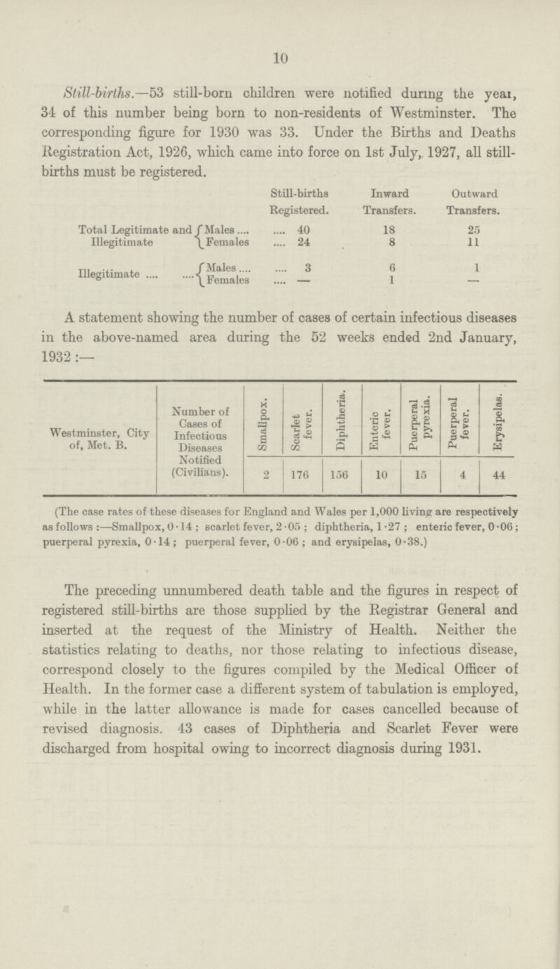 10 Still-births.—53 still-born children were notified during the yeai, 34 of this number being born to non-residents of Westminster. The corresponding figure for 1930 was 33. Under the Births and Deaths Registration Act, 1926, which came into force on 1st July, 1927, all still births must be registered. Still-births Registered. Inward Transfers. Outward Transfers. Total Legitimate and Illegitimate Males Females 40 18 25 24 8 11 Illegitimate Males 3 6 1 Females — 1 — A statement showing the number of cases of certain infectious diseases in the above-named area during the 52 weeks ended 2nd January, 1932:— Westminster, City of, Met. B. Number of Cases of Infectious Diseases Notified (Civilians). Smallpox. Scarlet fever. Diphtheria. Enteric fever. Puerperal pyrexia. Puerperal fever. Erysipelas. 2 176 156 10 15 4 44 (The case rates of these diseases for England and Wales per 1,000 living are respectively as follows:—Smallpox, 0.14 ; scarlet fever, 2.05 ; diphtheria, 1.27; enteric fever, 0.06; puerperal pyrexia, 0.14; puerperal fever, 0.06 ; and erysipelas, 0.38.) The preceding unnumbered death table and the figures in respect of registered still-births are those supplied by the Registrar General and inserted at the request of the Ministry of Health. Neither the statistics relating to deaths, nor those relating to infectious disease, correspond closely to the figures compiled by the Medical Officer of Health. In the former case a different system of tabulation is employed, while in the latter allowance is made for cases cancelled because of revised diagnosis. 43 cases of Diphtheria and Scarlet Fever were discharged from hospital owing to incorrect diagnosis during 1931.